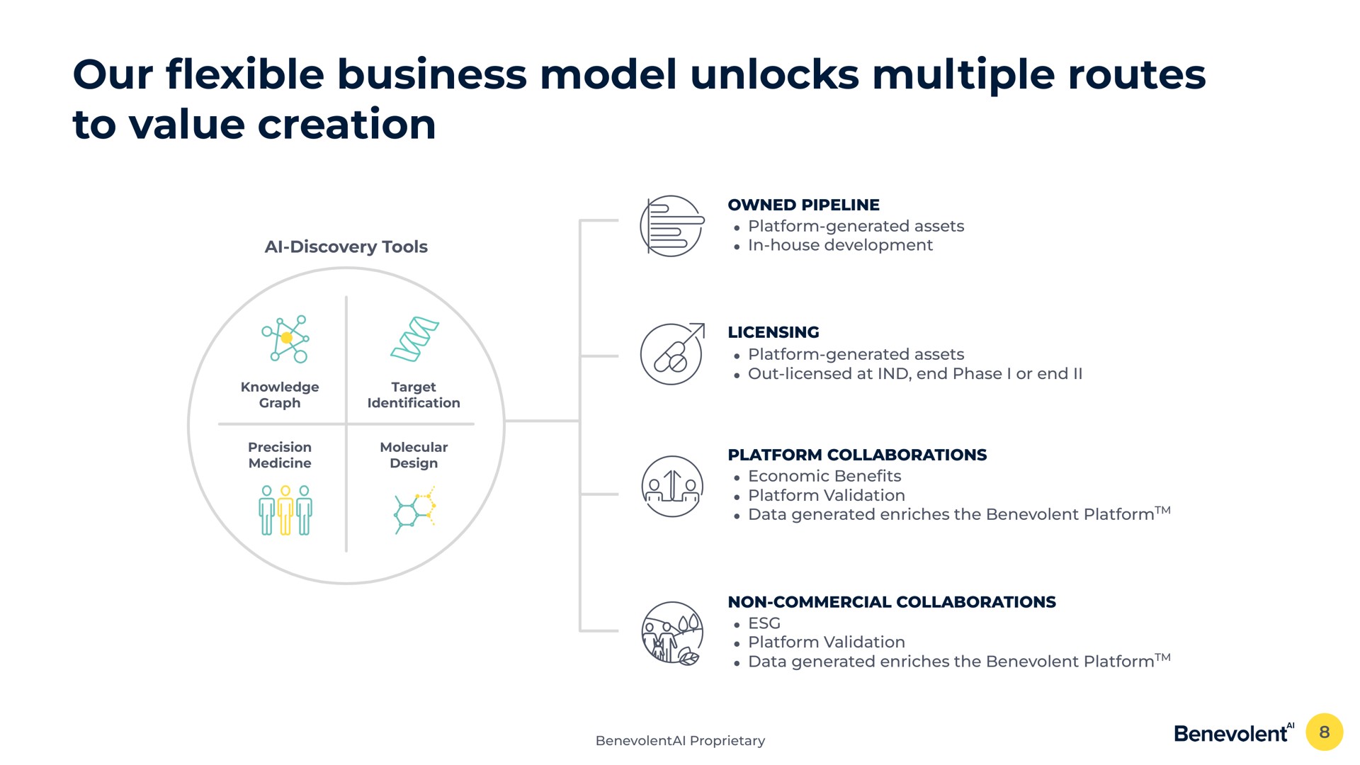 our business model unlocks multiple routes to value creation discovery tools owned pipeline platform generated assets in house development licensing platform generated assets out licensed at end phase i or end platform collaborations economic bene platform validation data generated enriches the benevolent non commercial collaborations platform validation data generated enriches the benevolent flexible | BenevolentAI
