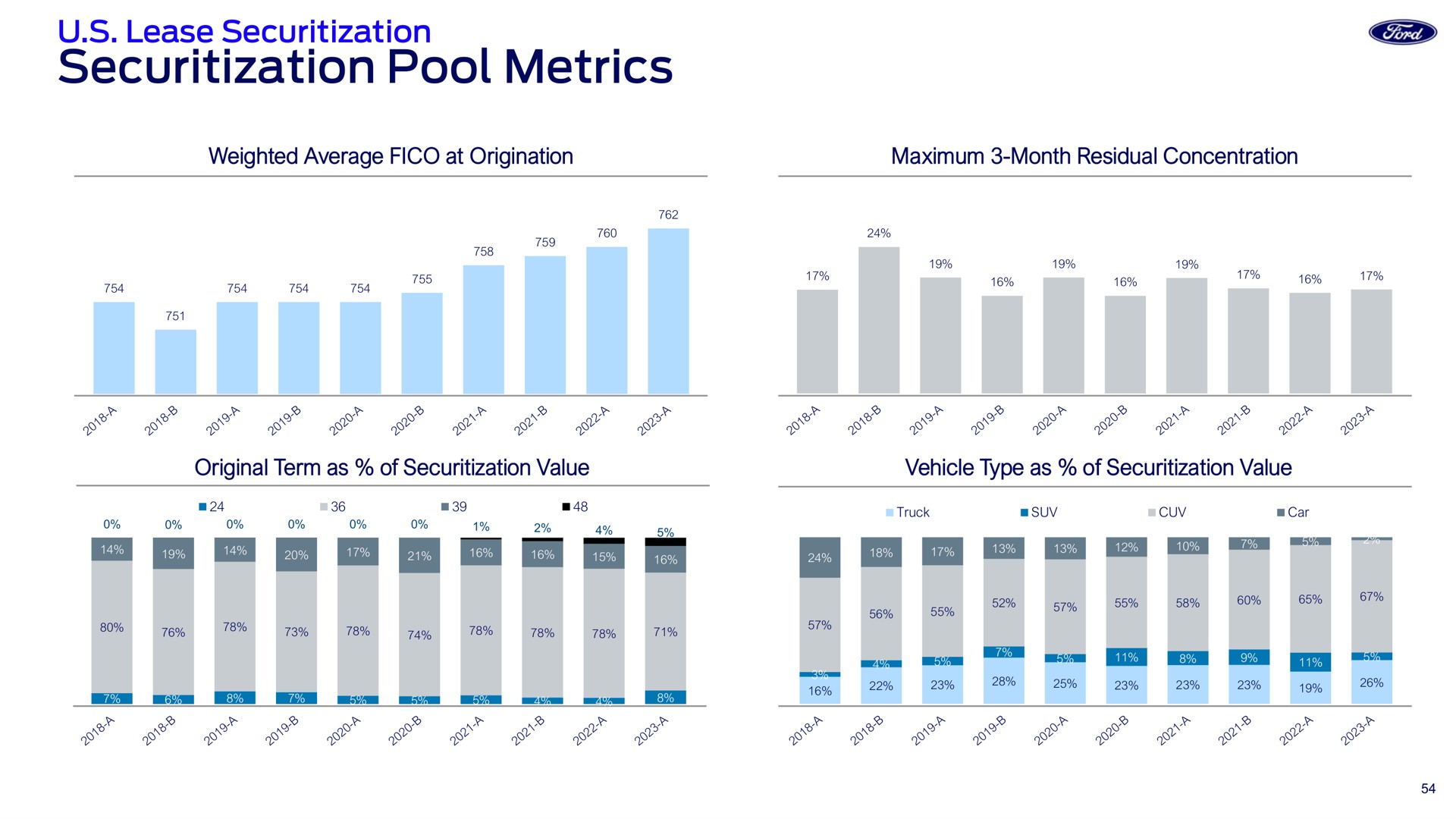 pool metrics | Ford Credit
