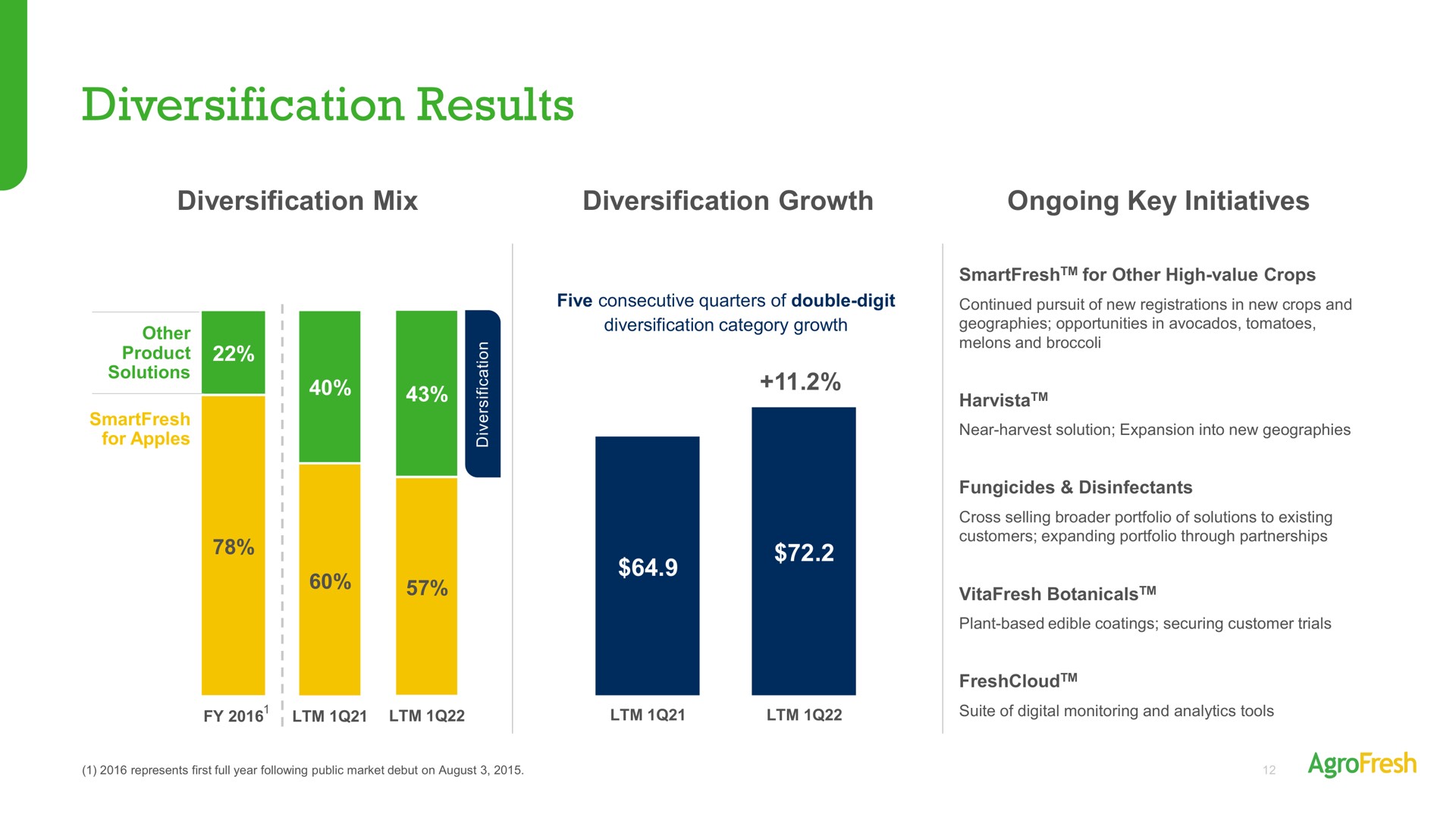 diversification results | AgroFresh