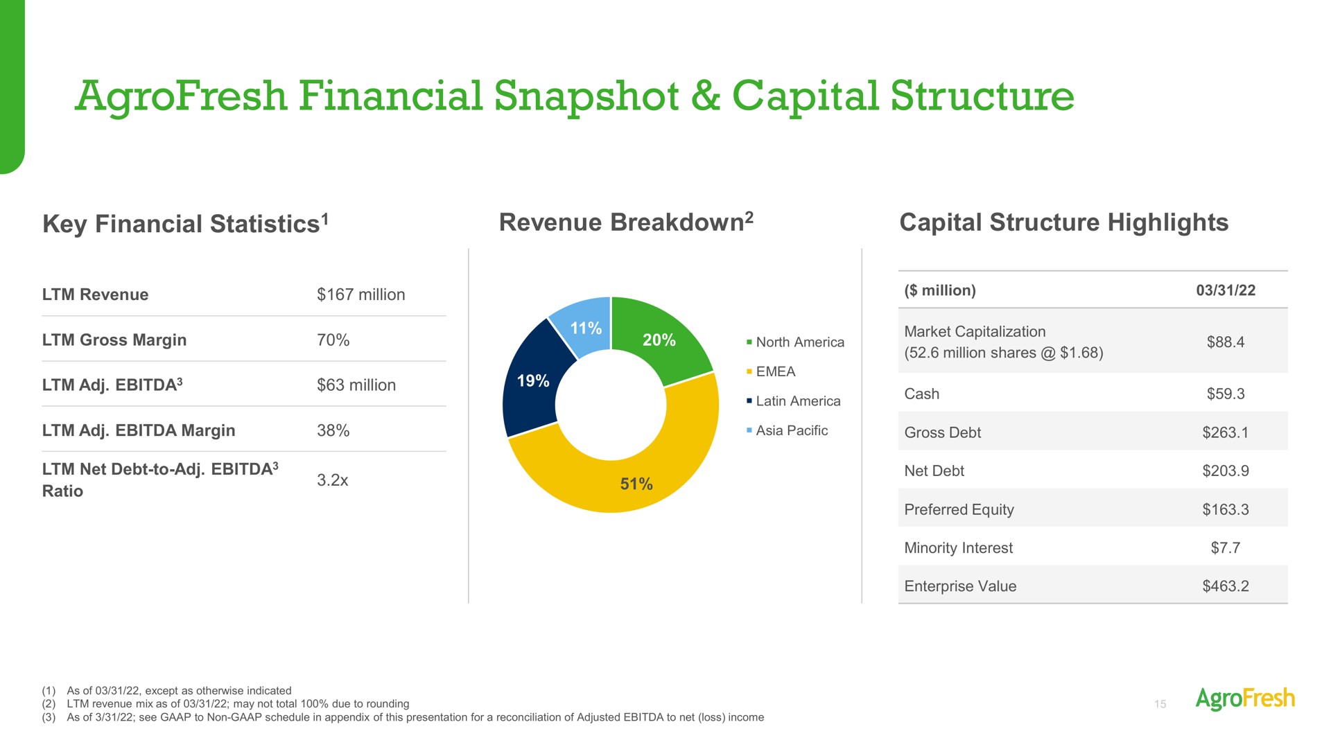 financial snapshot capital structure shares | AgroFresh