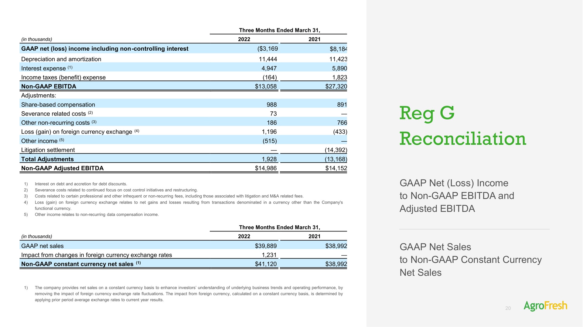 reg reconciliation other income a | AgroFresh