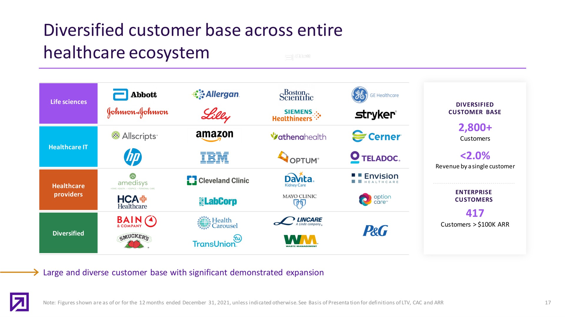 diversified customer base across entire ecosystem | Definitive Healthcare