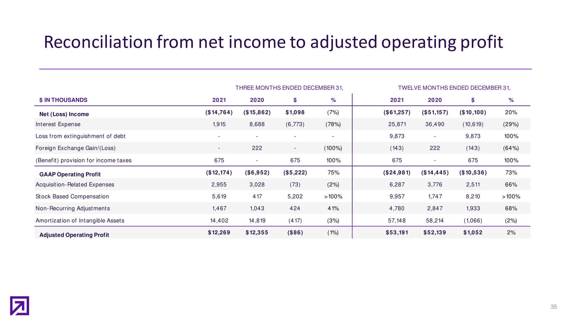 reconciliation from net income to adjusted operating profit | Definitive Healthcare