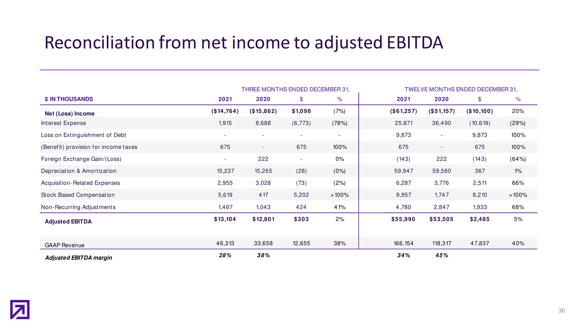 reconciliation from net income to adjusted | Definitive Healthcare