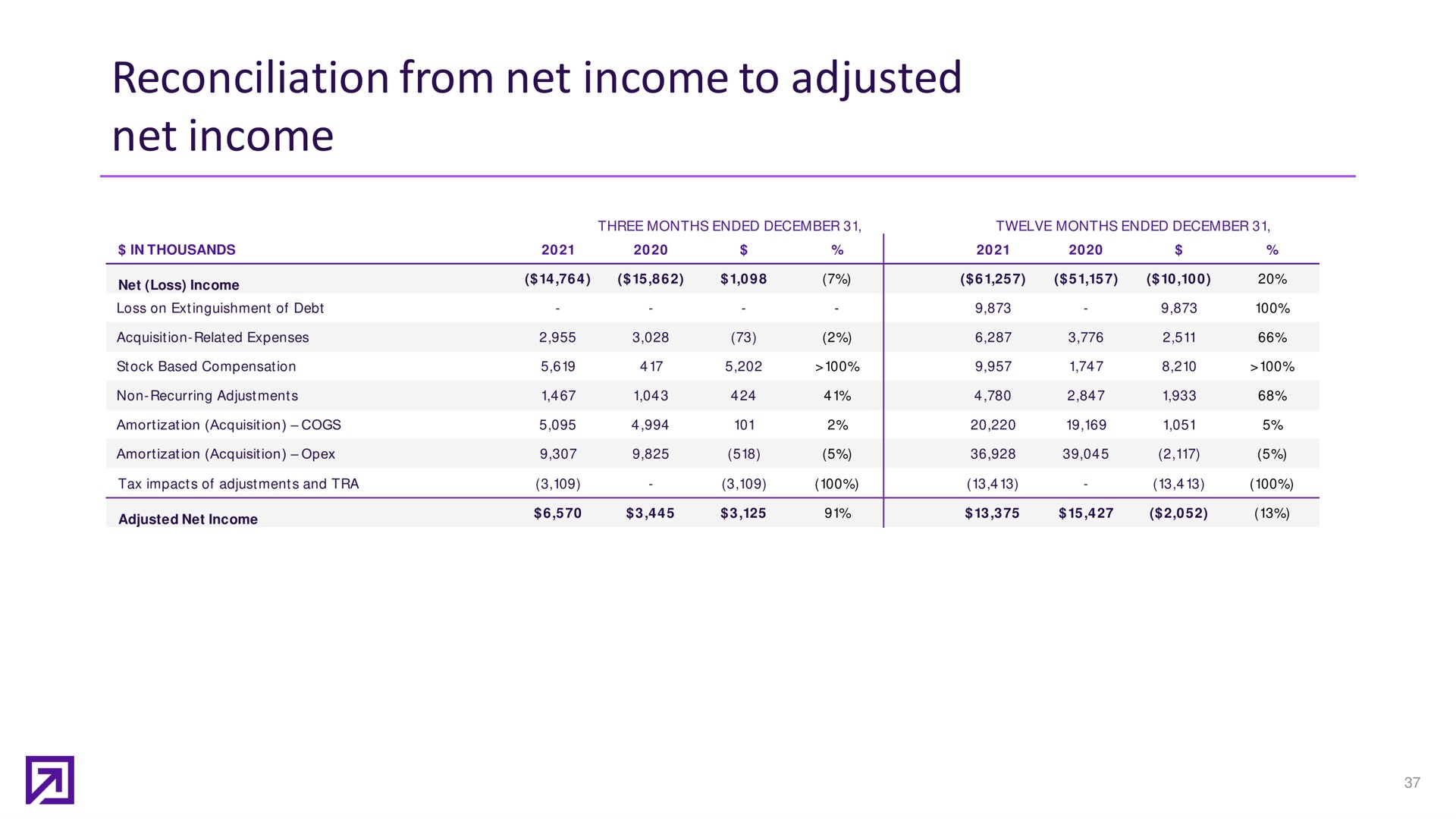 reconciliation from net income to adjusted net income | Definitive Healthcare