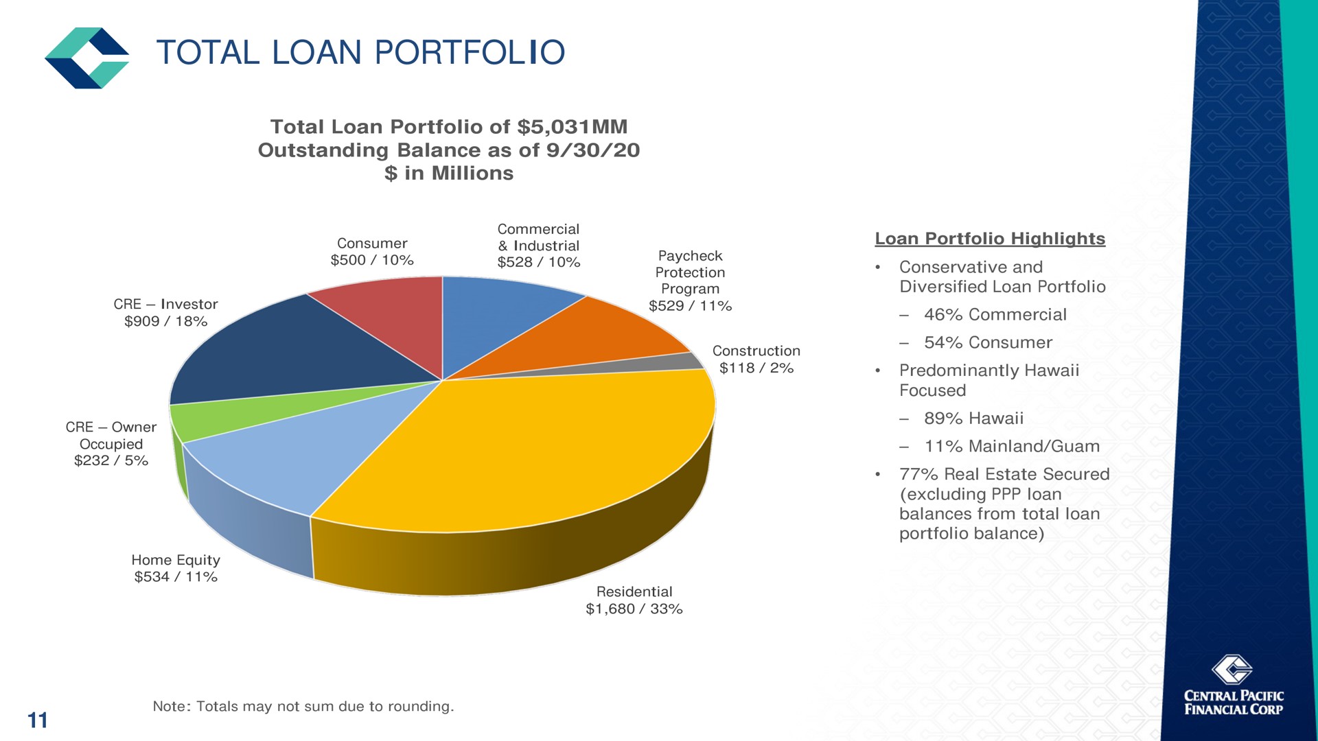 total loan portfolio | Central Pacific Financial