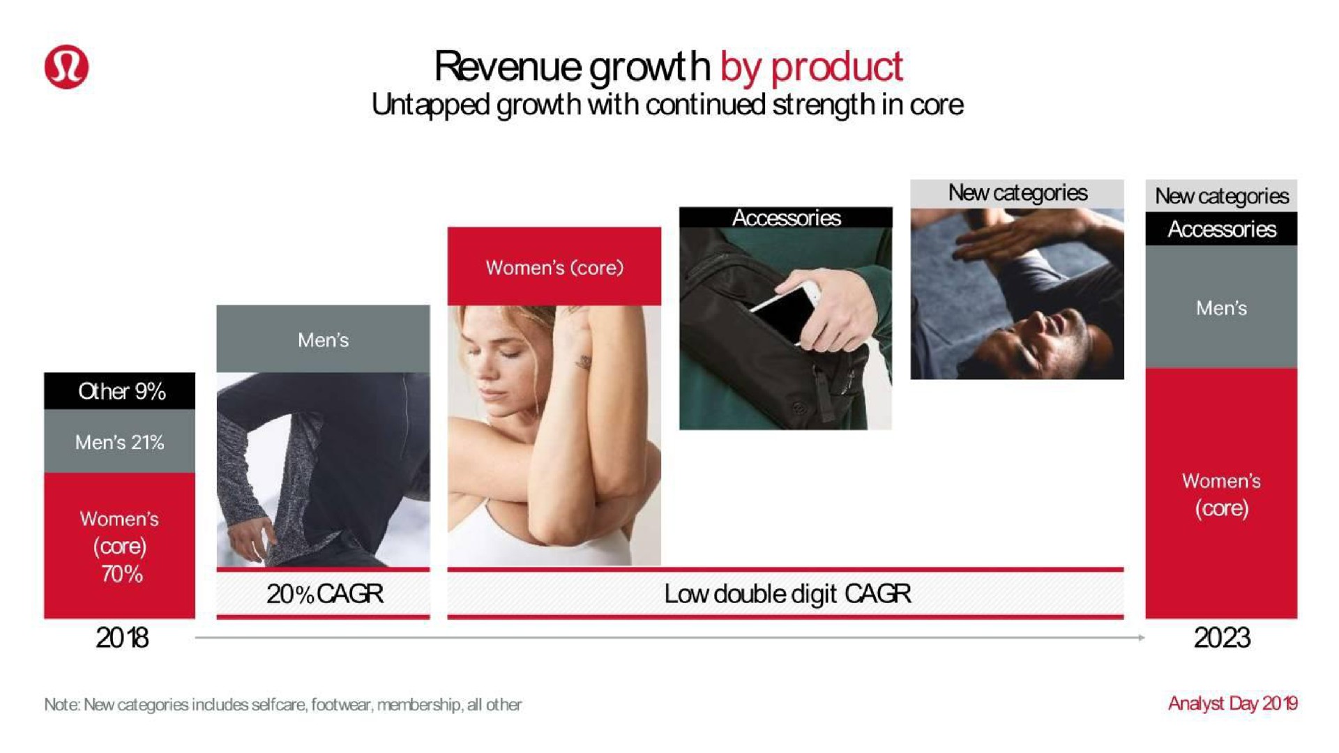 revenue growth by product aes | Lululemon