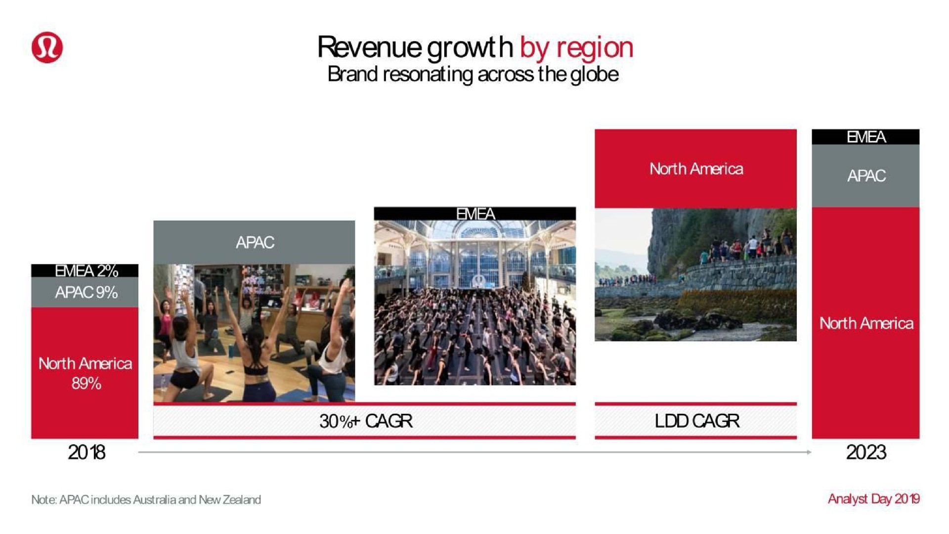 revenue growth by region | Lululemon