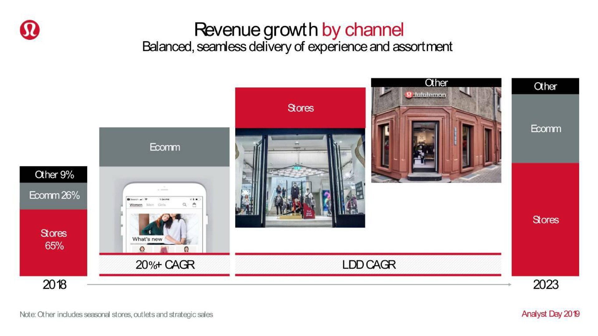 revenue growth by channel | Lululemon