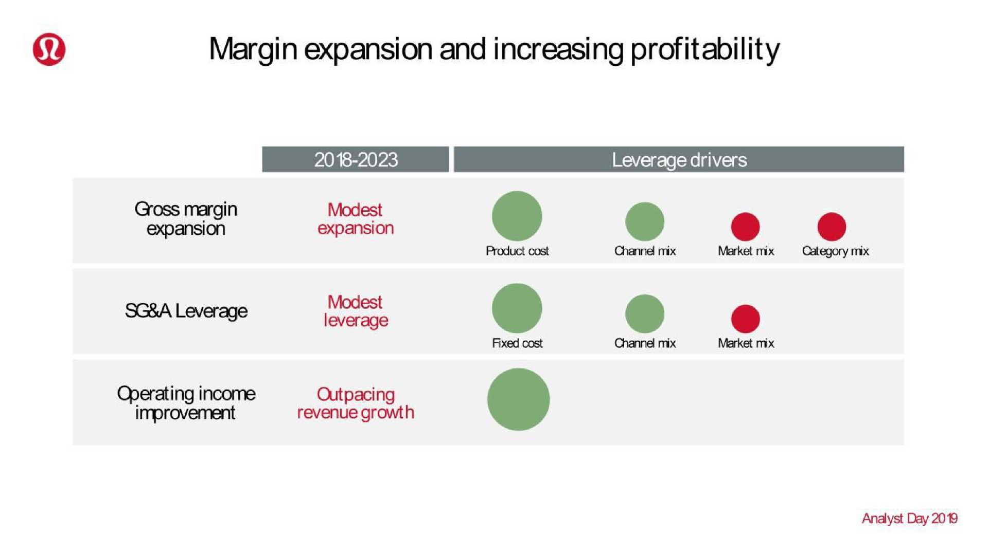 margin expansion and increasing profitability | Lululemon