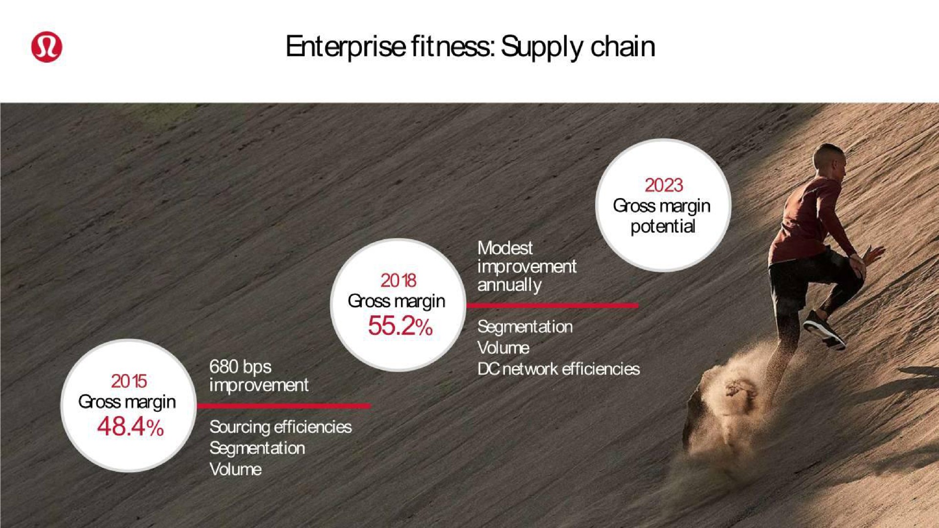 enterprise fitness supply chain modest | Lululemon