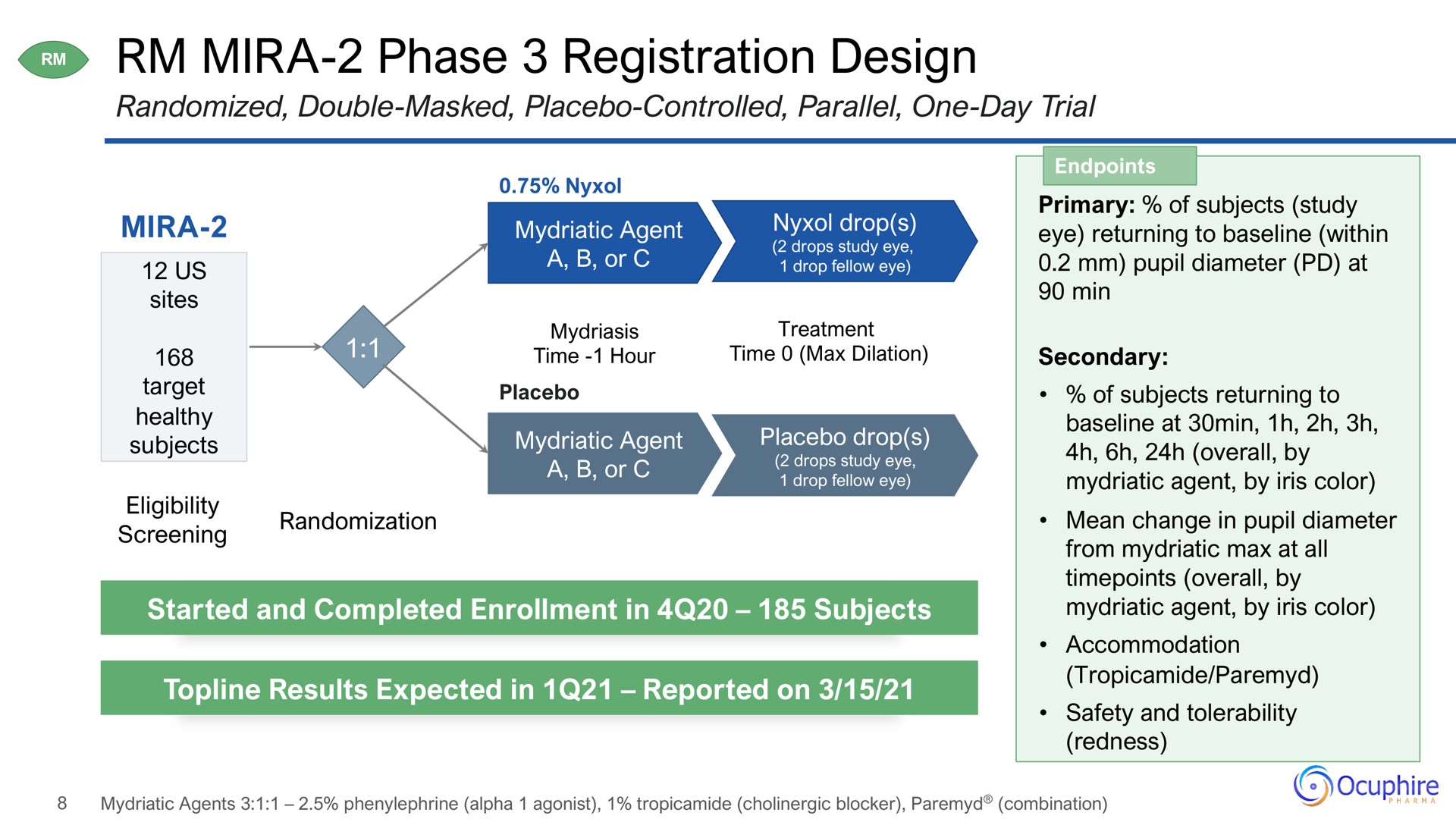phase registration design | Ocuphire Pharma