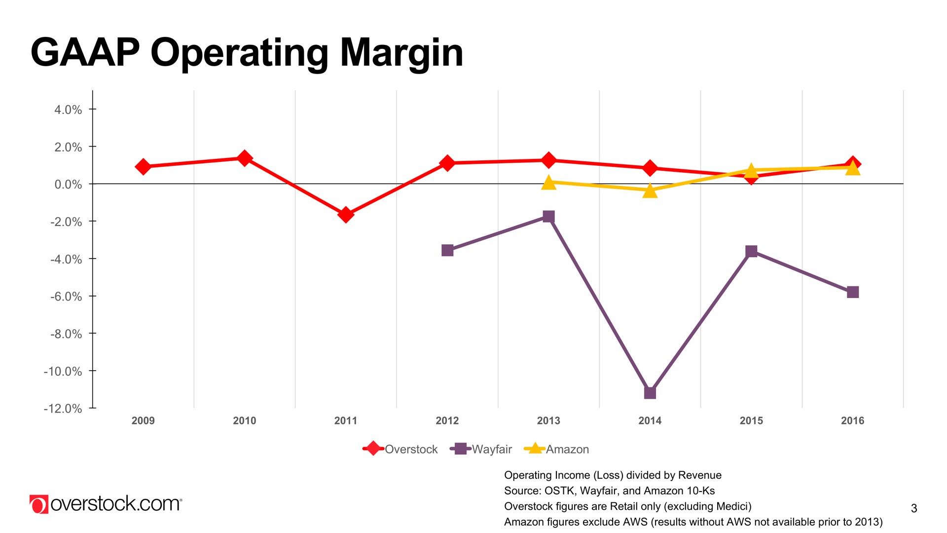 operating margin | Overstock