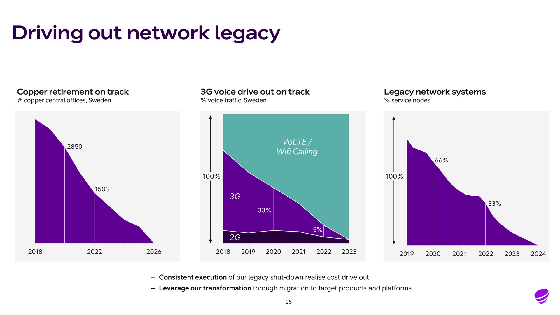 driving out network legacy | Telia Company