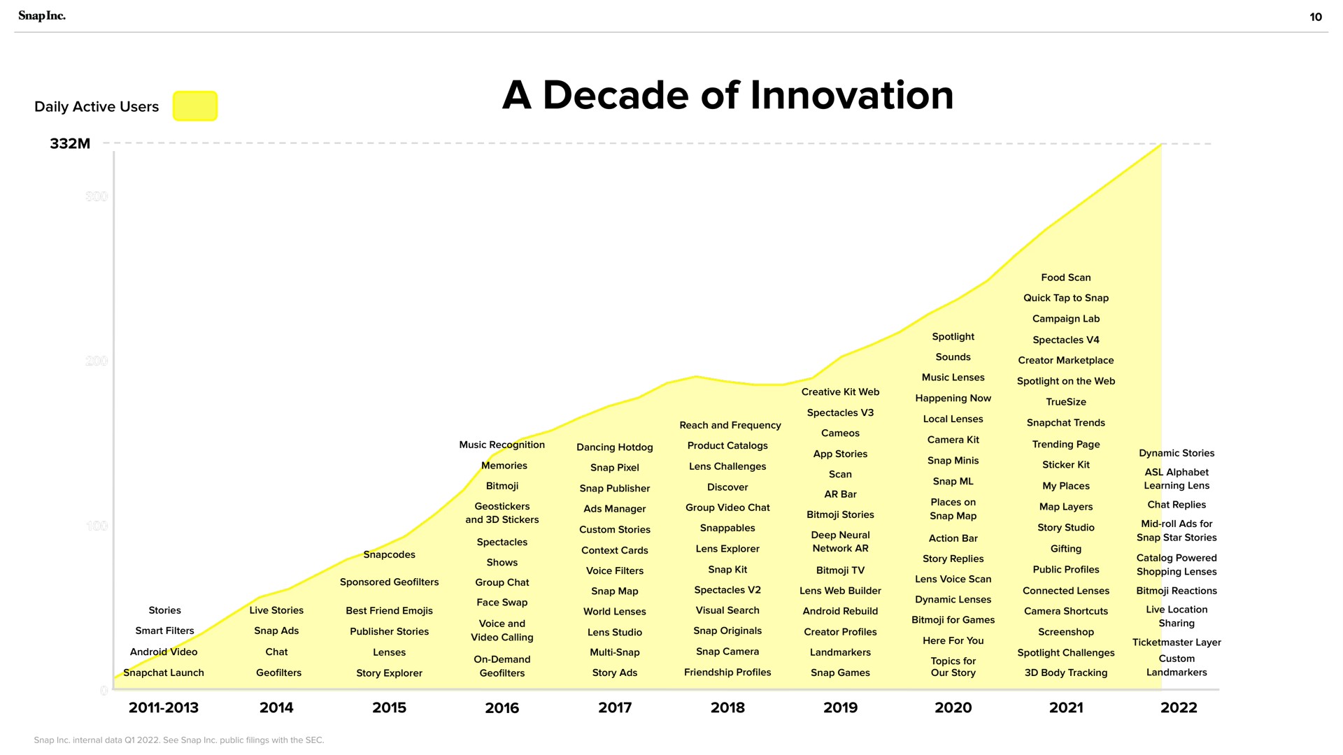 a decade of innovation | Snap Inc