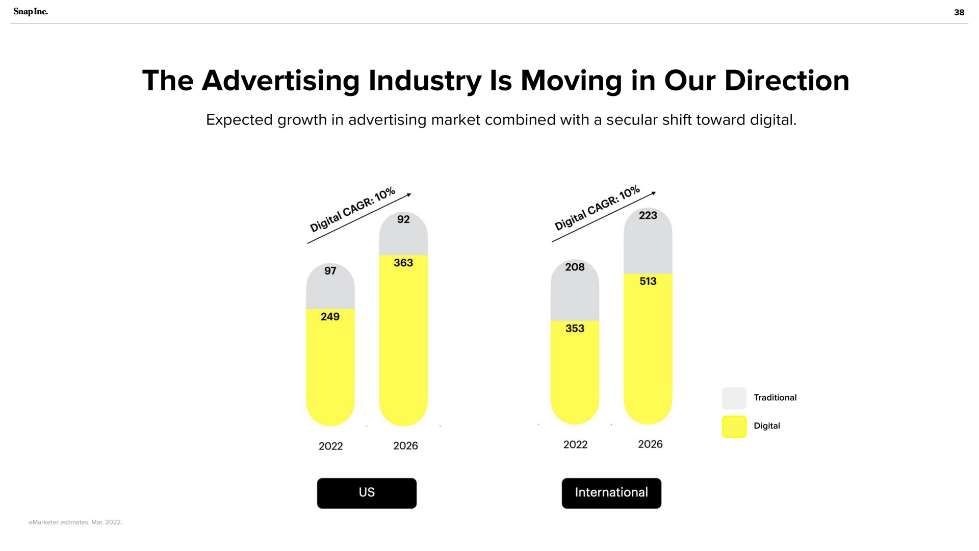 the advertising industry is moving in our direction on sore | Snap Inc