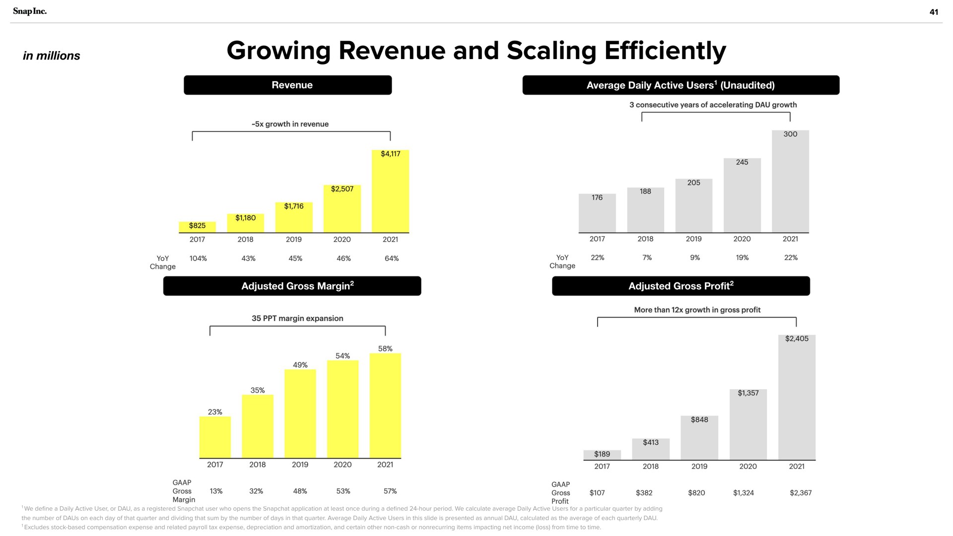growing revenue and scaling in millions efficiently | Snap Inc