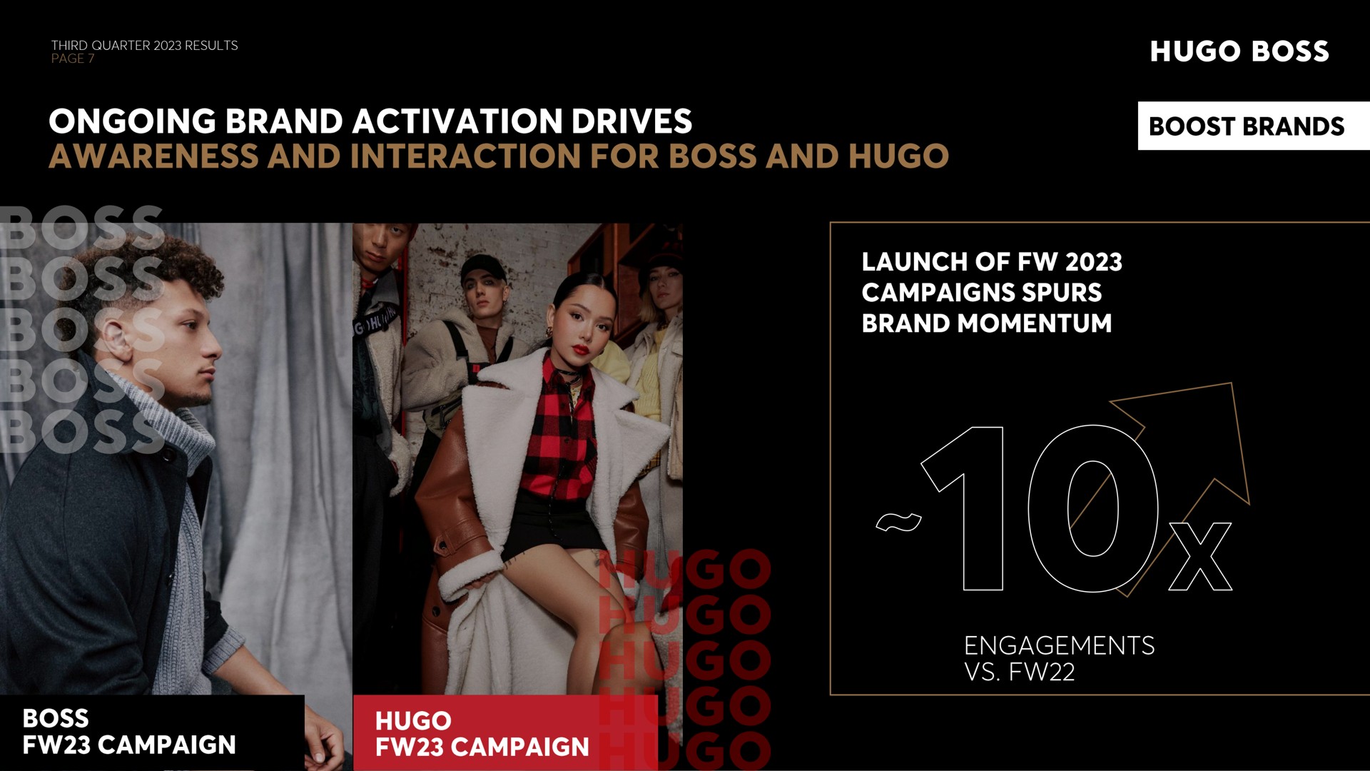 ongoing brand activation drives awareness and interaction for boss and launch of campaigns spurs brand momentum boss campaign engagements | Hugo Boss