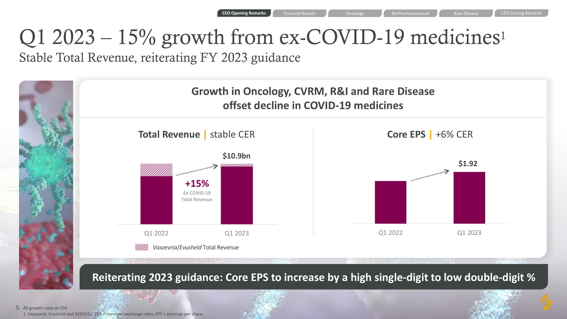 growth from covid medicines stable total revenue reiterating guidance growth in oncology i and rare disease offset decline in covid medicines total revenue stable core reiterating guidance core to increase by a high single digit to low double digit | AstraZeneca