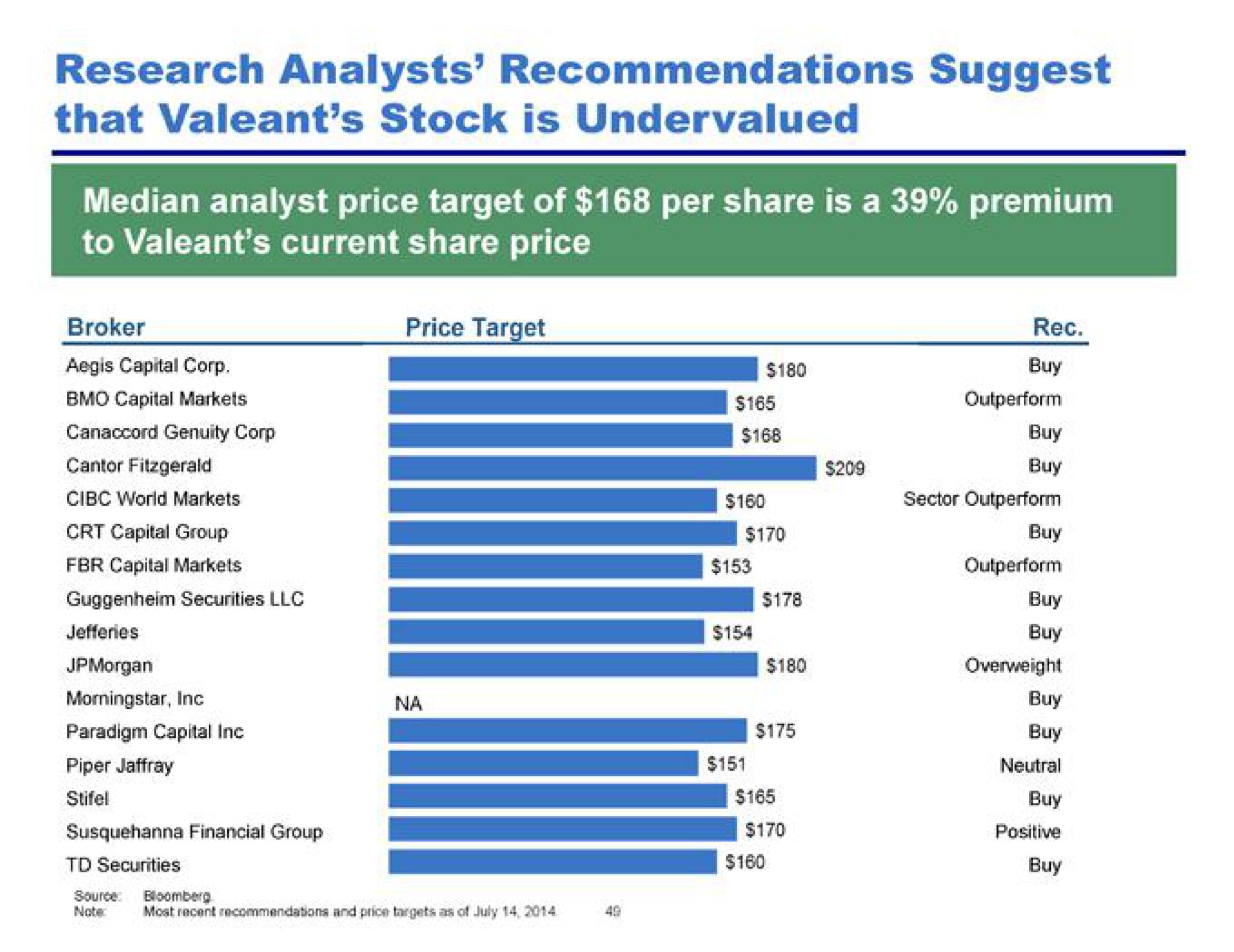 research analysts recommendations suggest that stock is undervalued aegis capital corp corp cantor capital group buy buy buy buy | Pershing Square