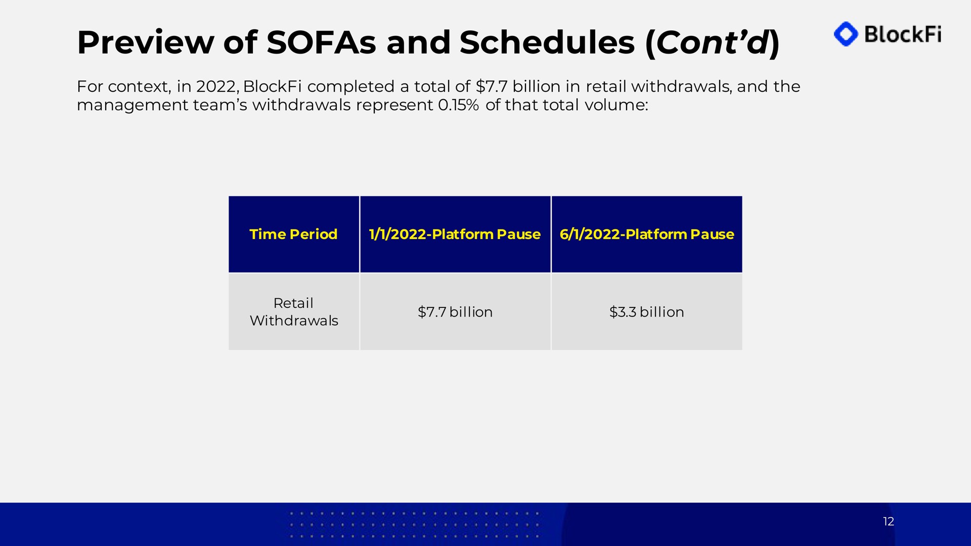 preview of sofas and schedules for context in completed a total of billion in retail withdrawals and the management team withdrawals represent of that total volume | BlockFi