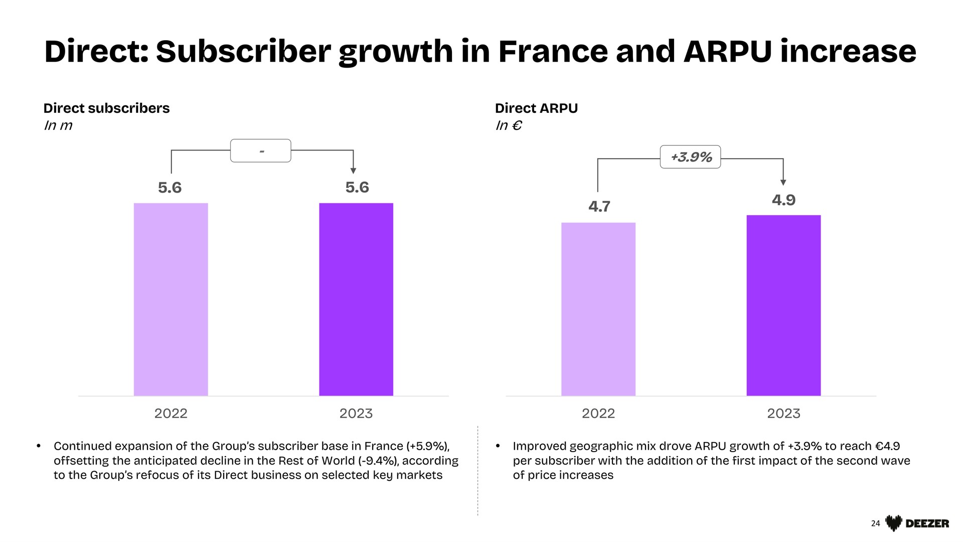 direct subscriber growth in and increase | Deezer