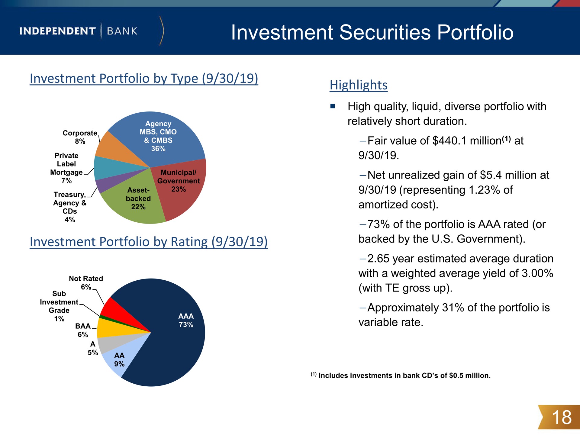 investment securities portfolio in | Independent Bank Corp