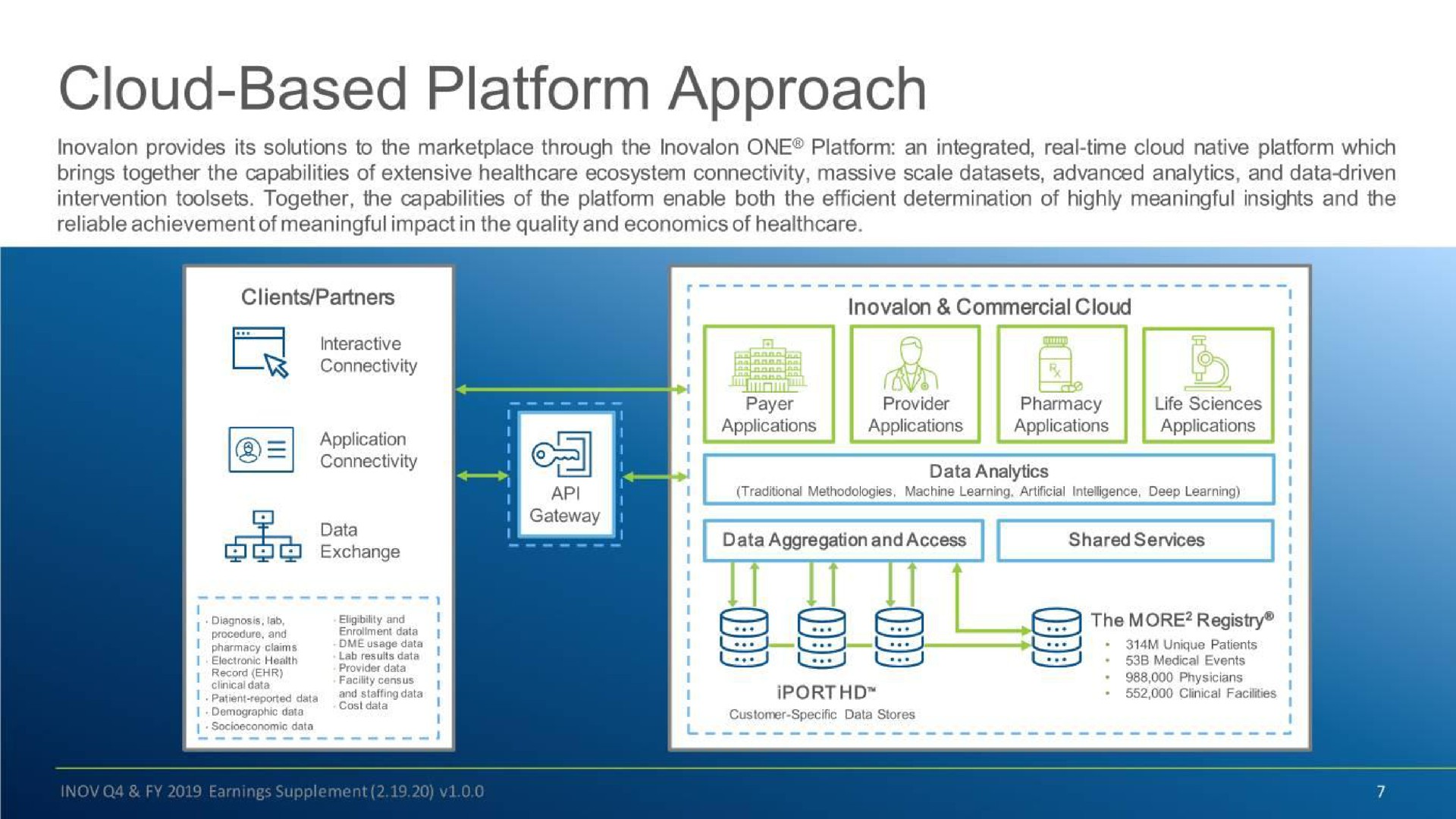 cloud based platform approach | Inovalon