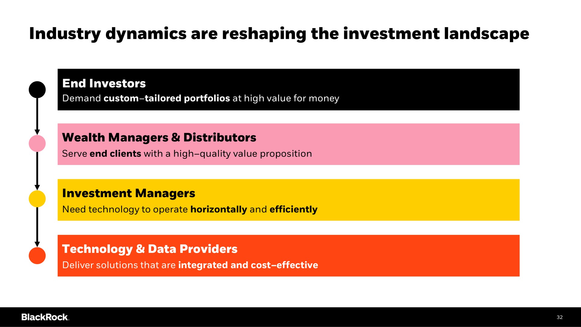 industry dynamics are reshaping the investment landscape | BlackRock