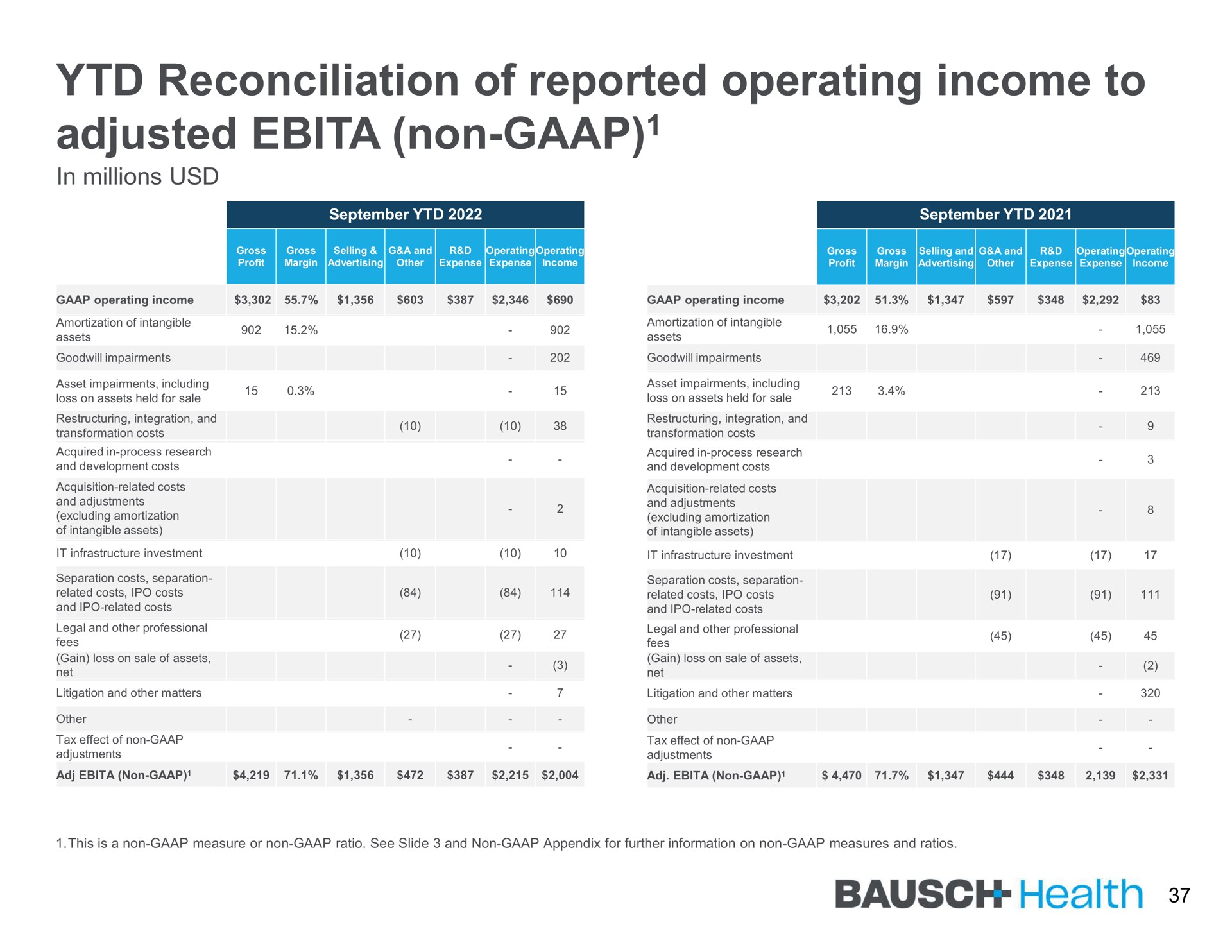 reconciliation of reported operating income to adjusted non health | Bausch Health Companies