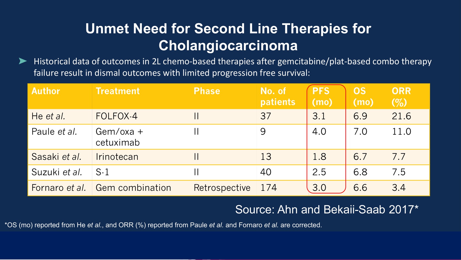 unmet need for second line therapies for | Compass Therapeutics
