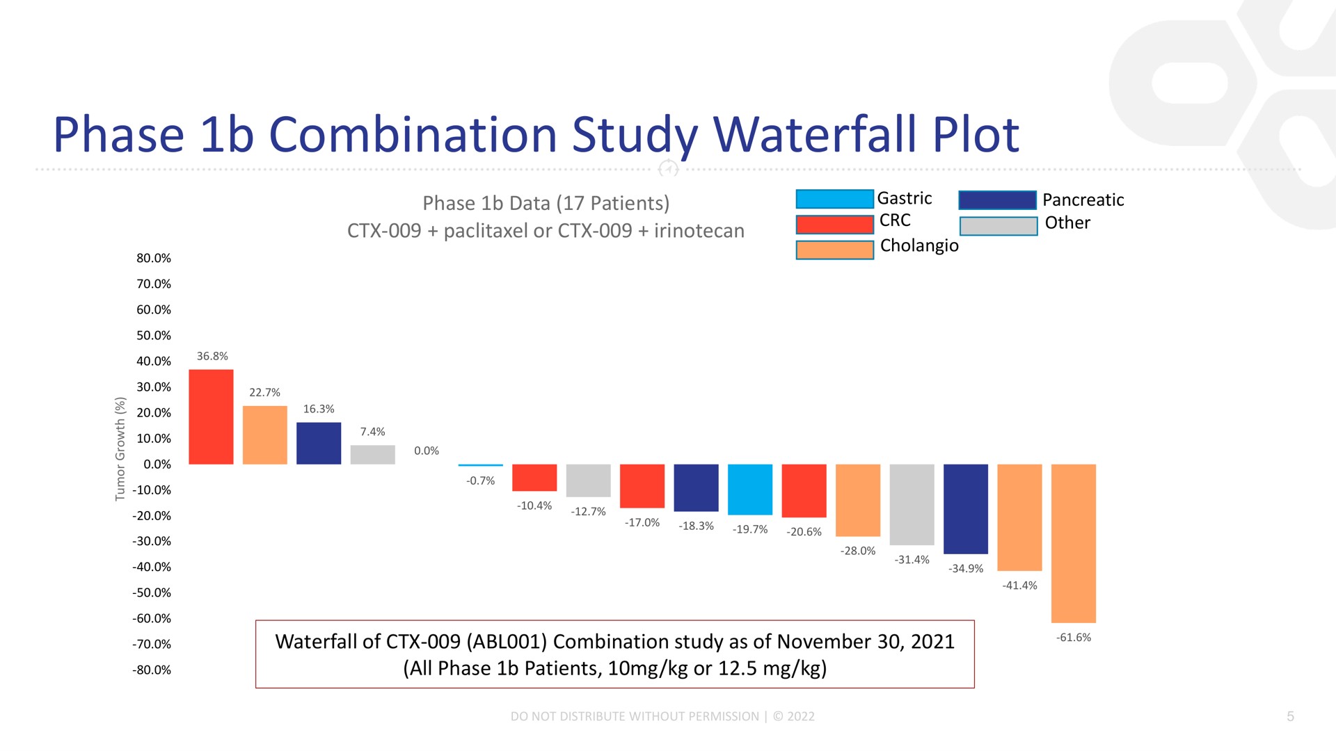 phase combination study waterfall plot | Compass Therapeutics