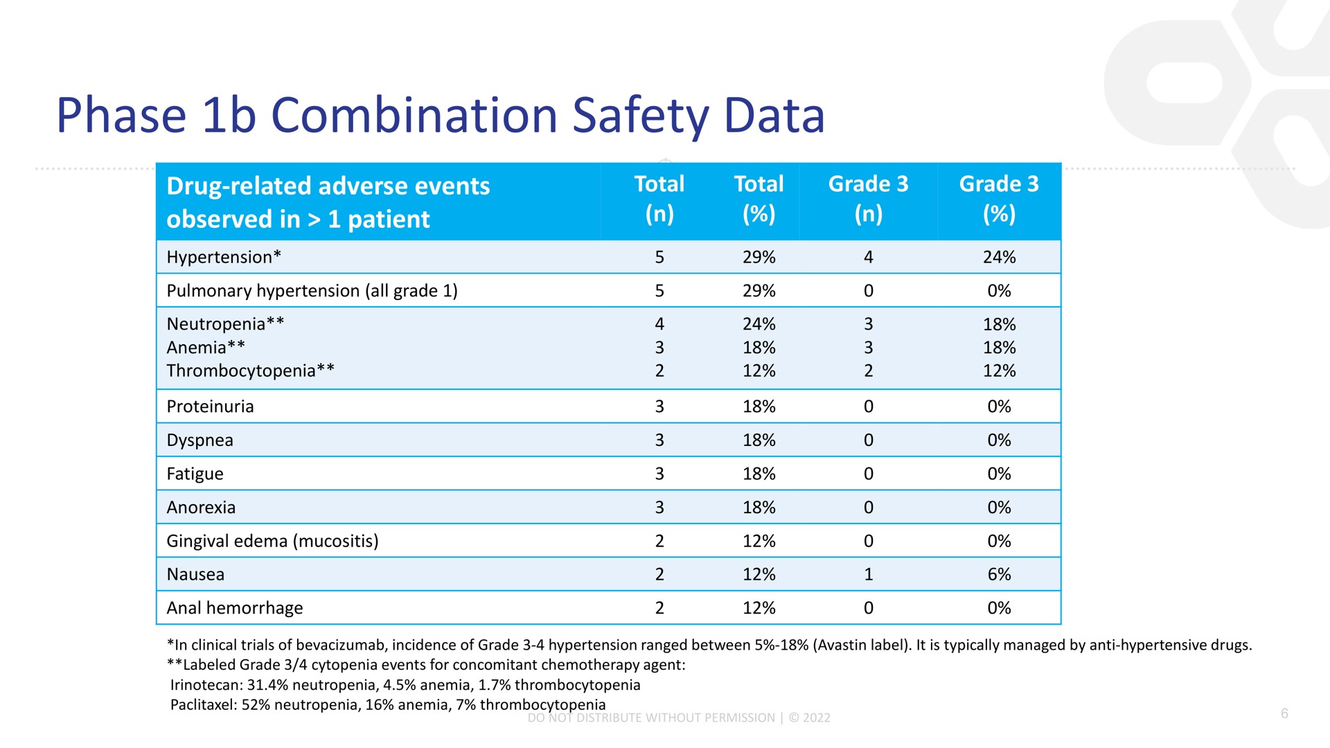 phase combination safety data | Compass Therapeutics