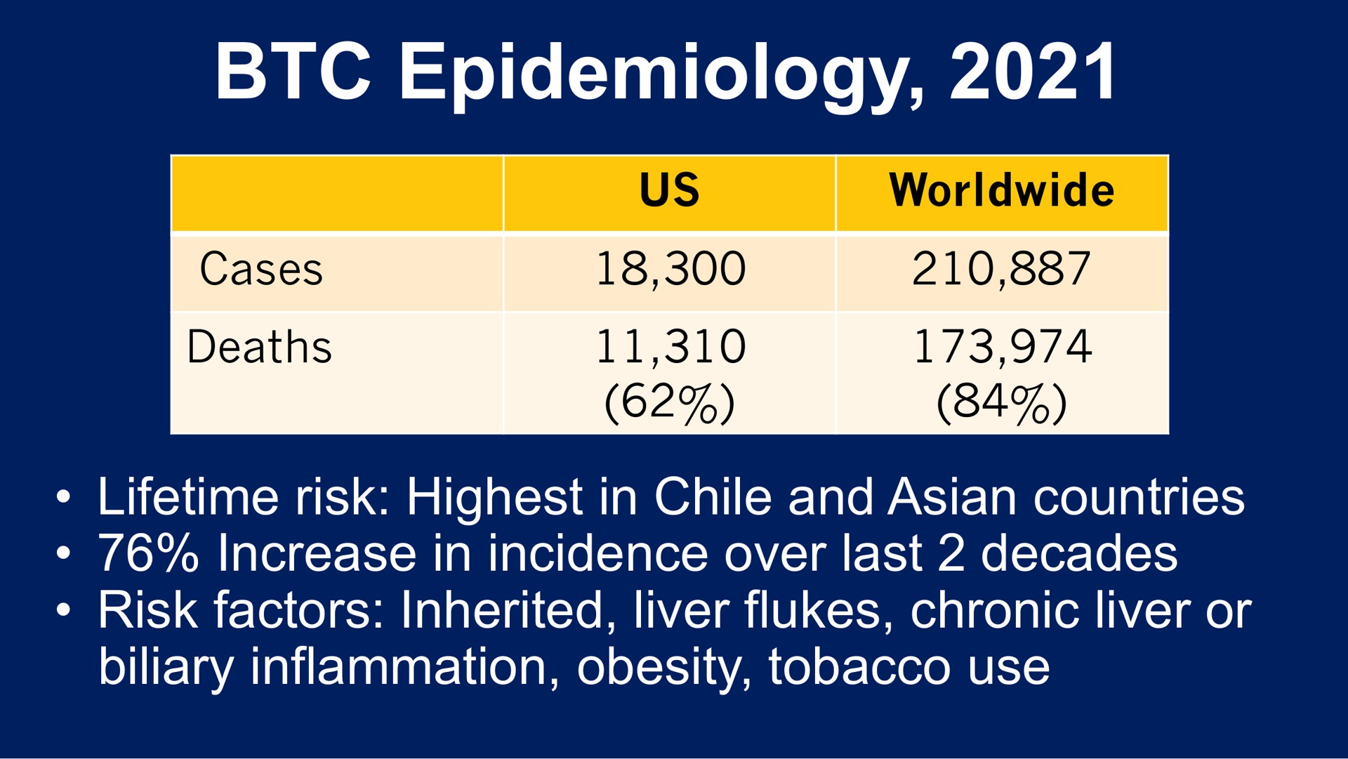 epidemiology cases deaths us lifetime risk highest in chile and countries increase in incidence over last decades risk factors inherited liver flukes chronic liver or biliary inflammation obesity tobacco use | Compass Therapeutics