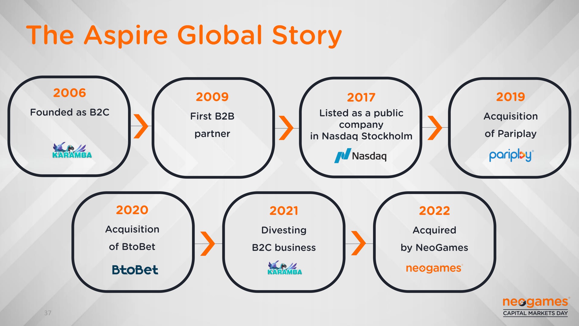 the aspire global story | Neogames