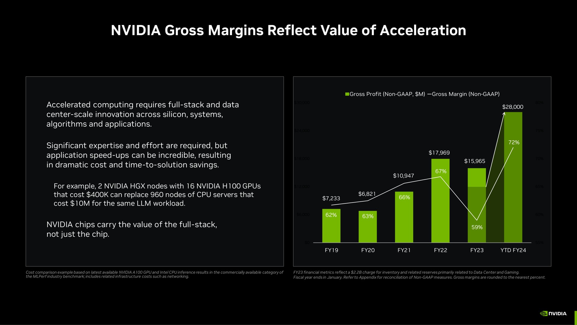 gross margins reflect value of acceleration | NVIDIA