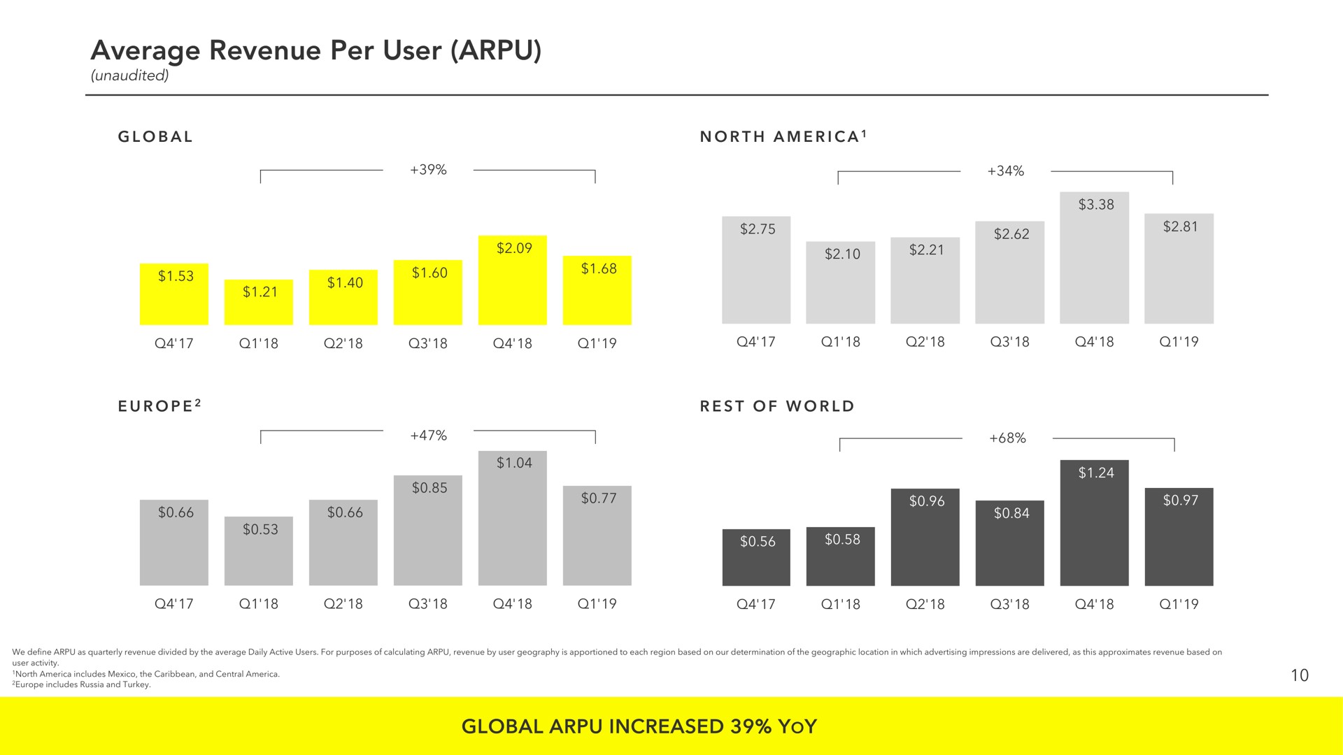 average revenue per user global increased yoy | Snap Inc