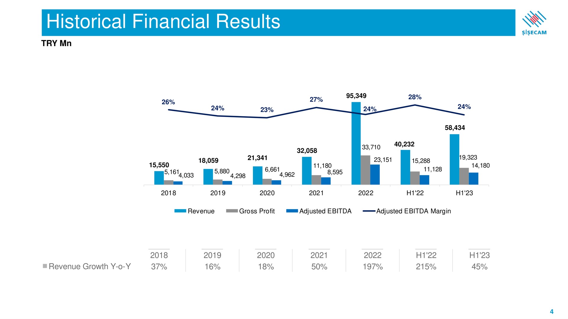 historical financial results | Sisecam Resources