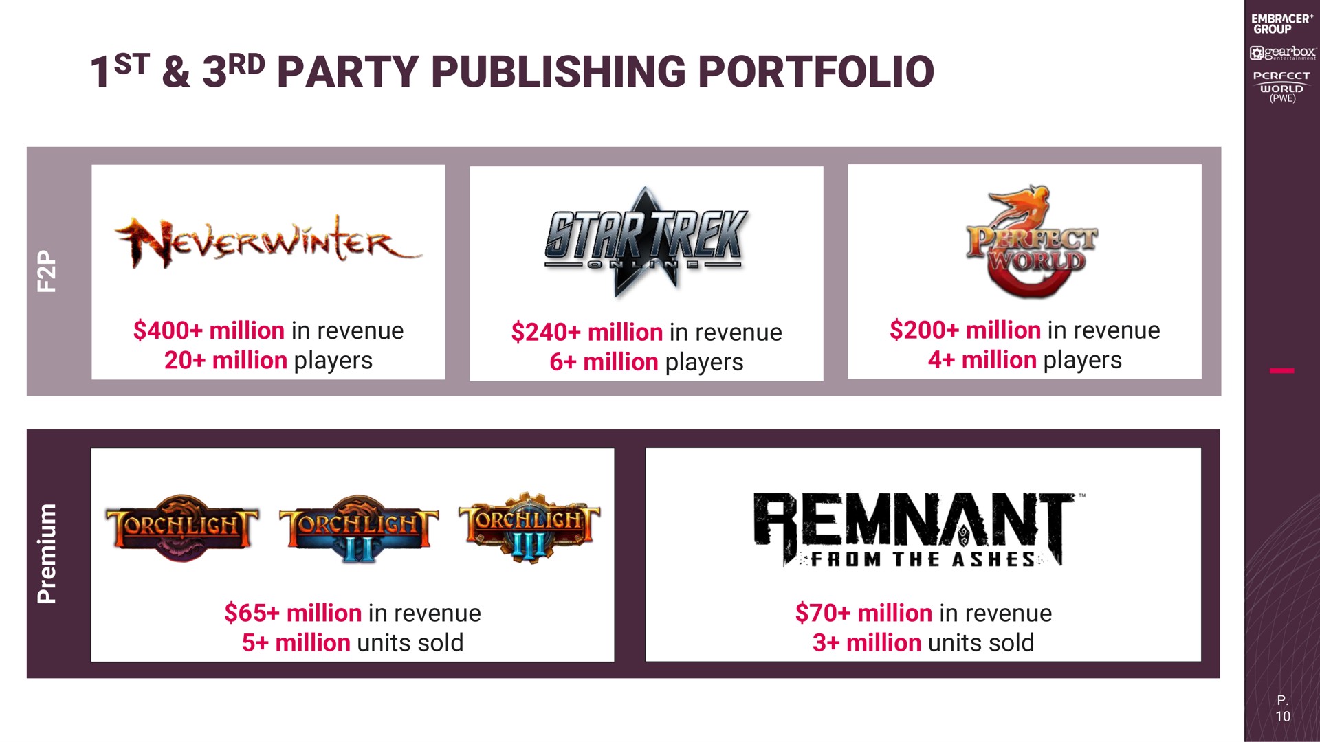 party publishing portfolio million players million players million players remnant million in revenue | Embracer Group