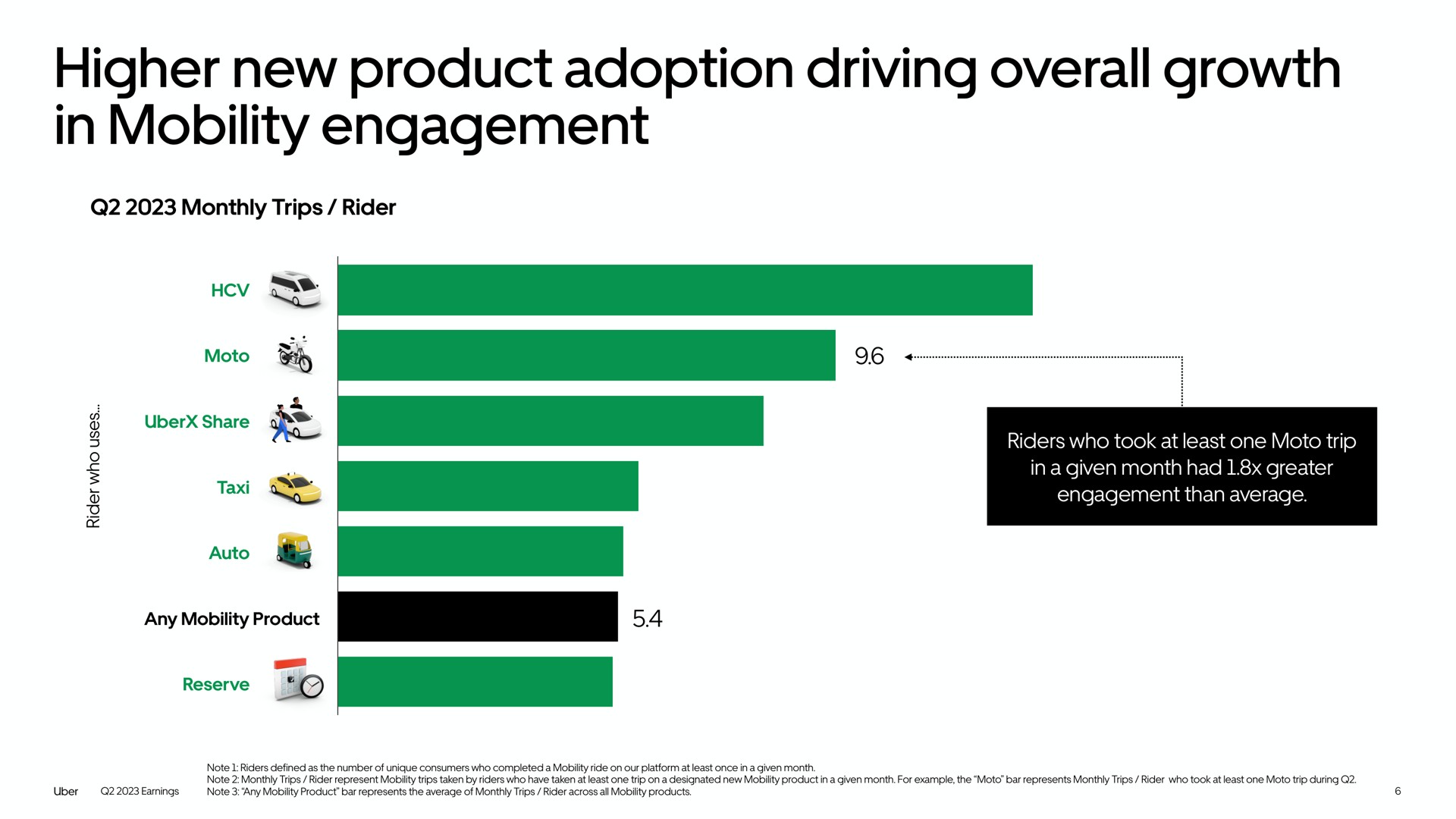 higher new product adoption driving overall growth in mobility engagement | Uber