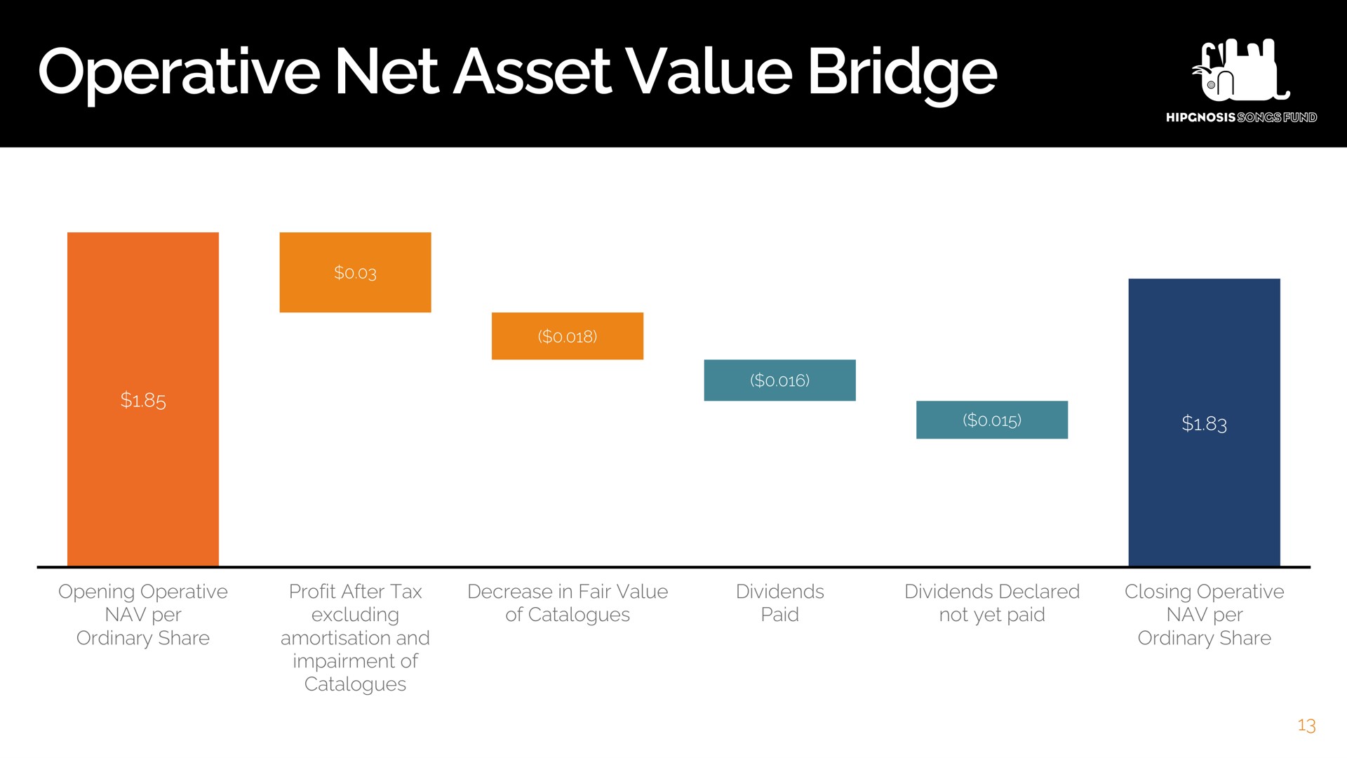 operative net asset value bridge | Hipgnosis Songs Fund