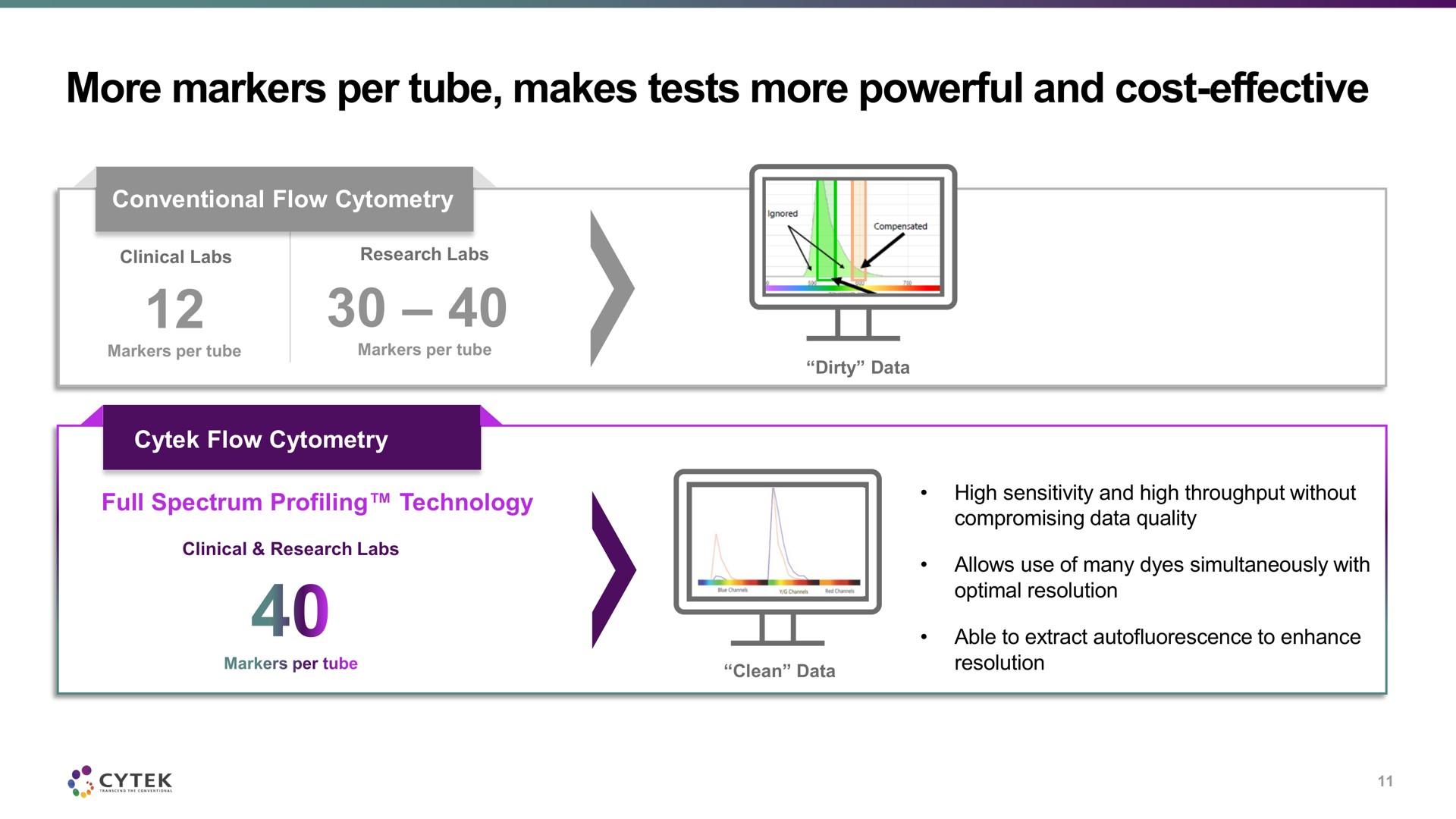 more markers per tube makes tests more powerful and cost effective full spectrum profiling technology | Cytek