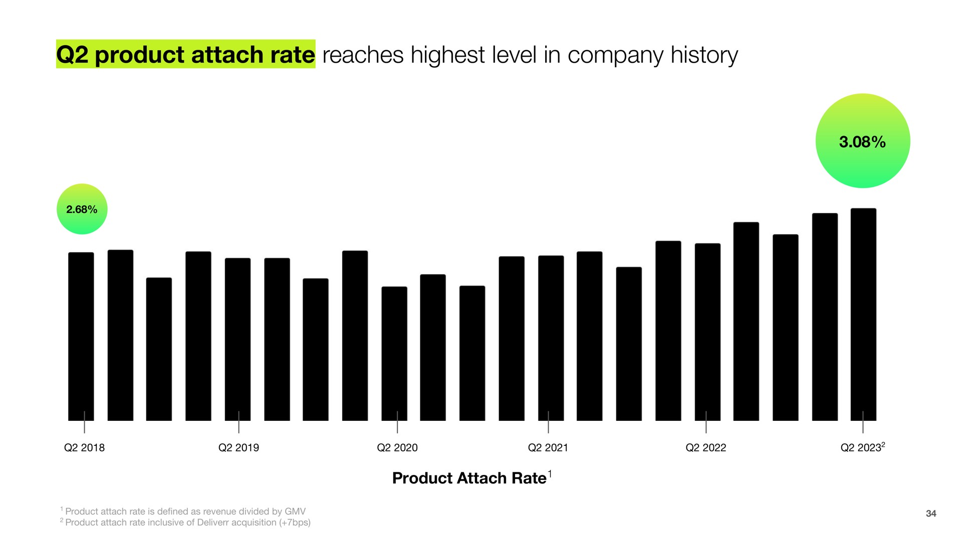 product attach rate reaches highest level in company history | Shopify