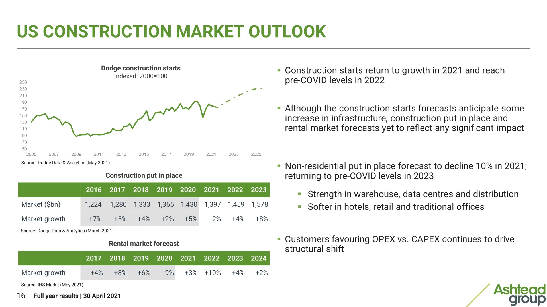 us construction market outlook | Ashtead Group