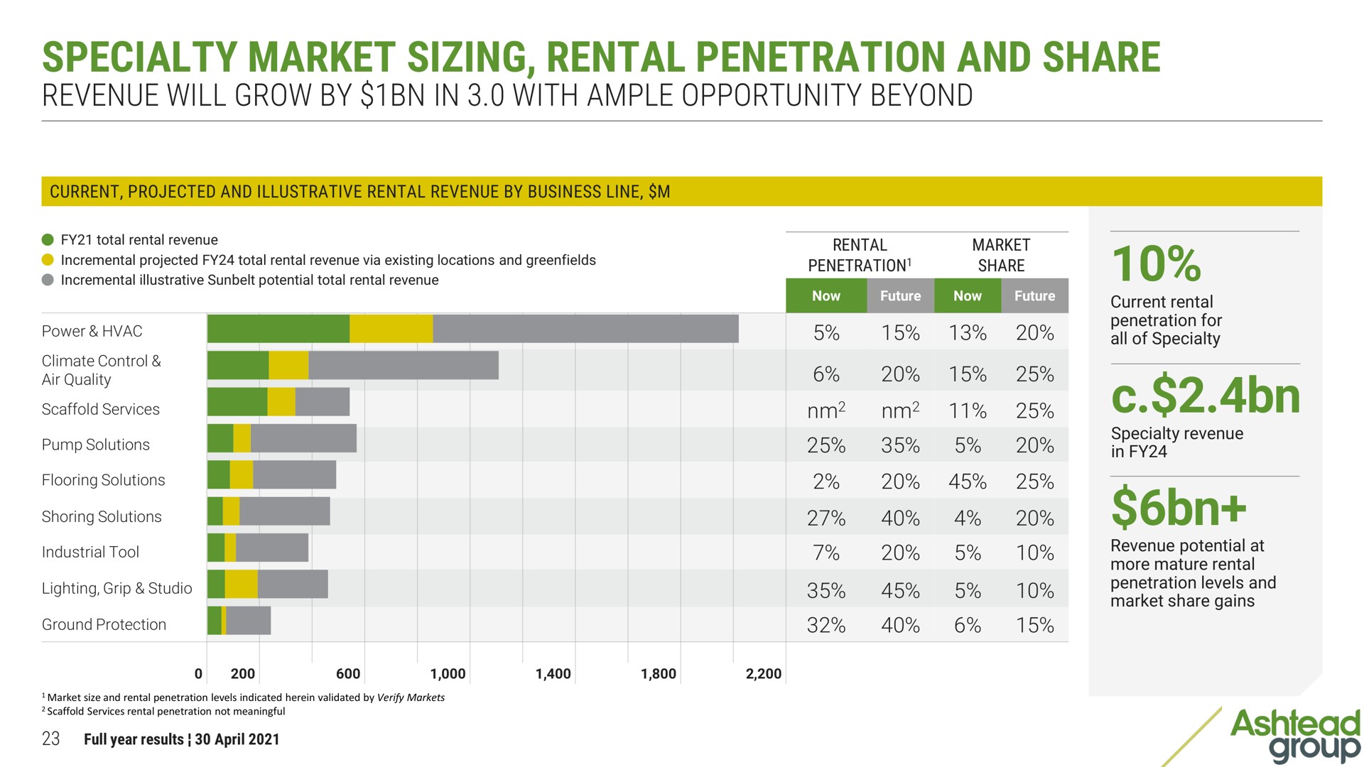 specialty market sizing rental penetration and share revenue will grow by in with ample opportunity beyond group | Ashtead Group