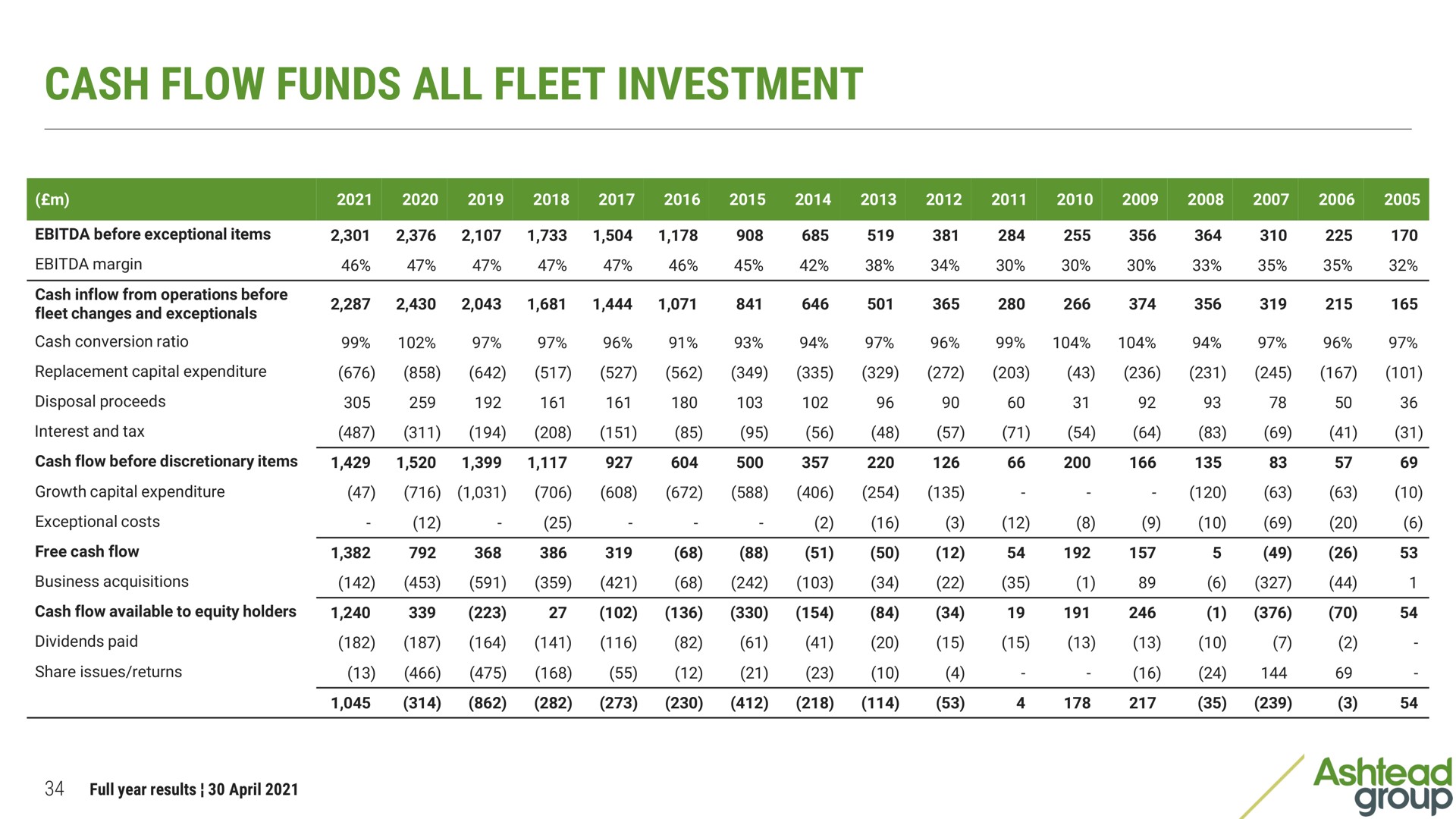 cash flow funds all fleet investment | Ashtead Group