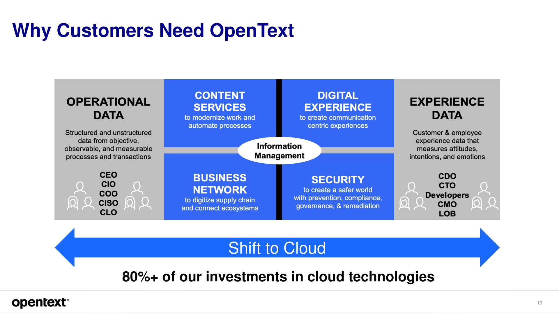 why customers need shift to cloud a | OpenText