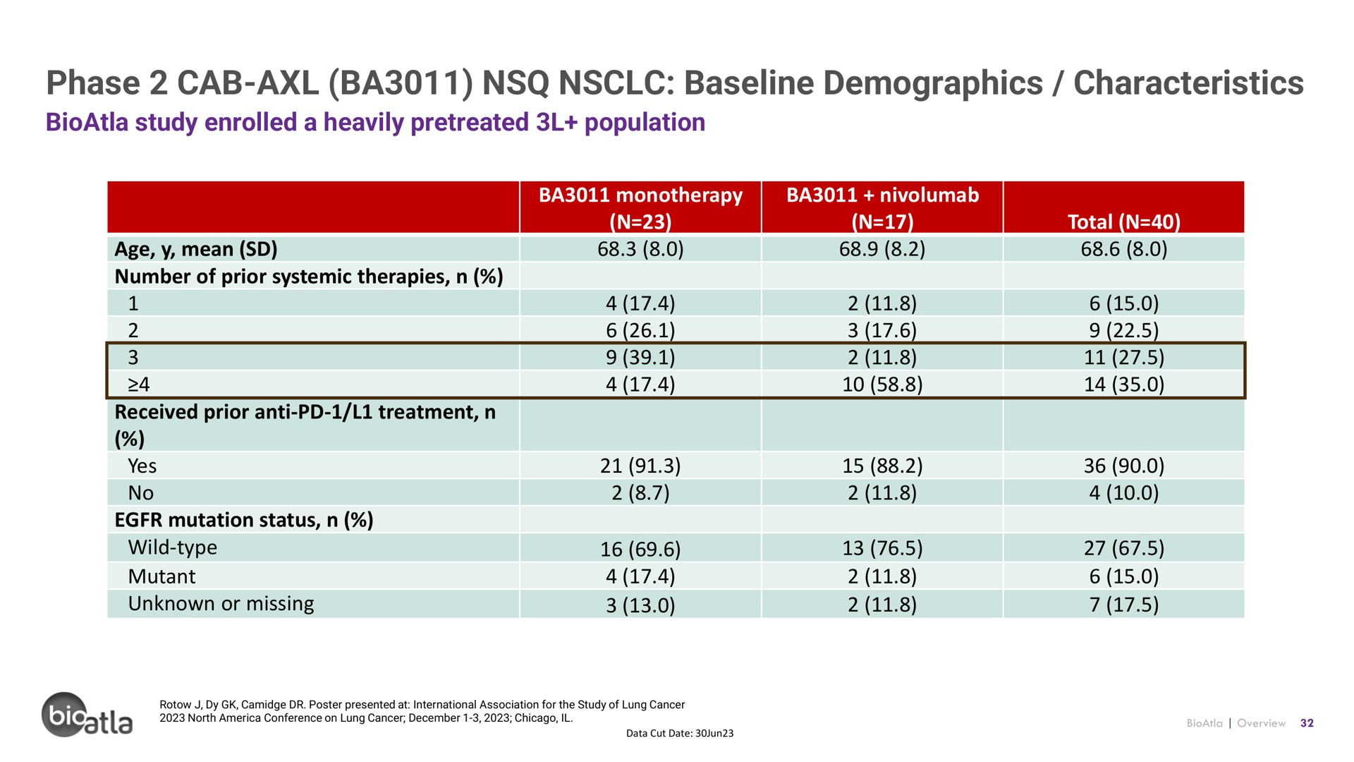 phase cab demographics characteristics | BioAtla