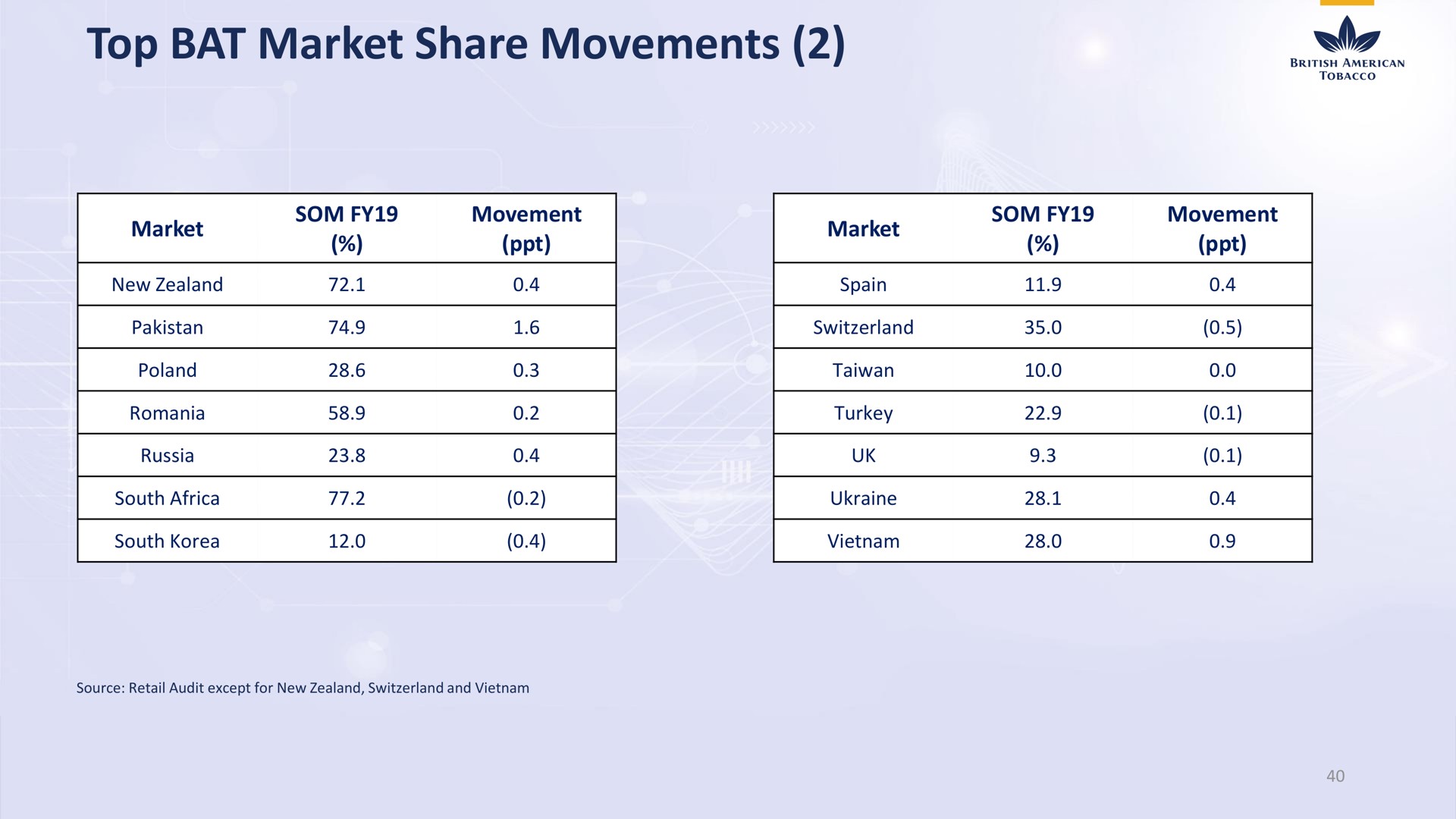 top bat market share movements why | BAT