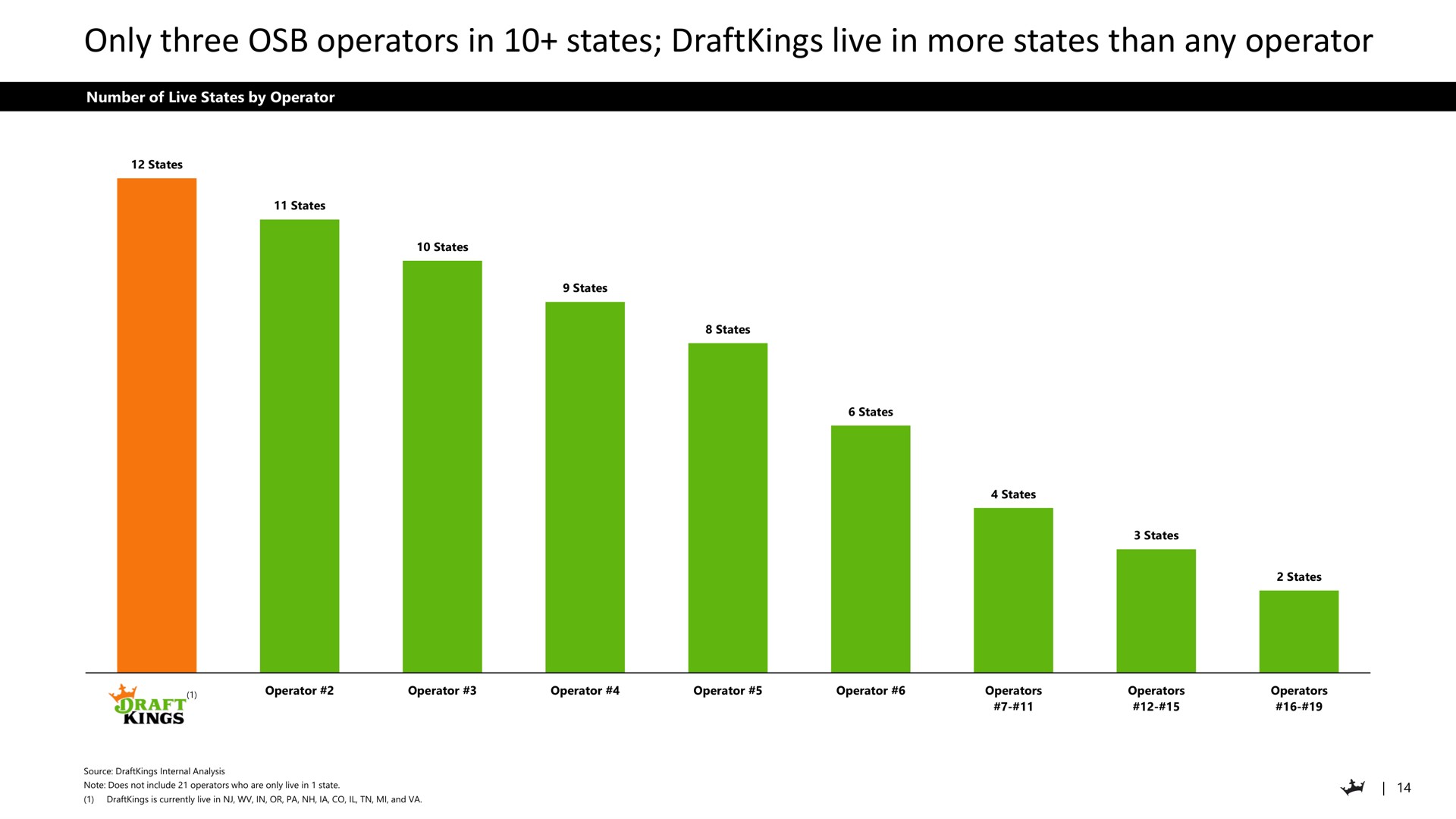 only three operators in states live in more states than any operator | DraftKings